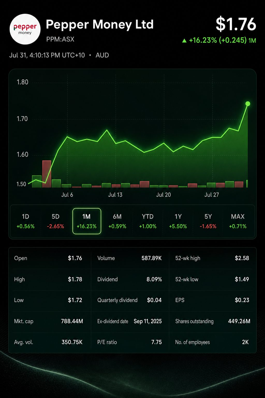 Stock chart for ASX:PPM