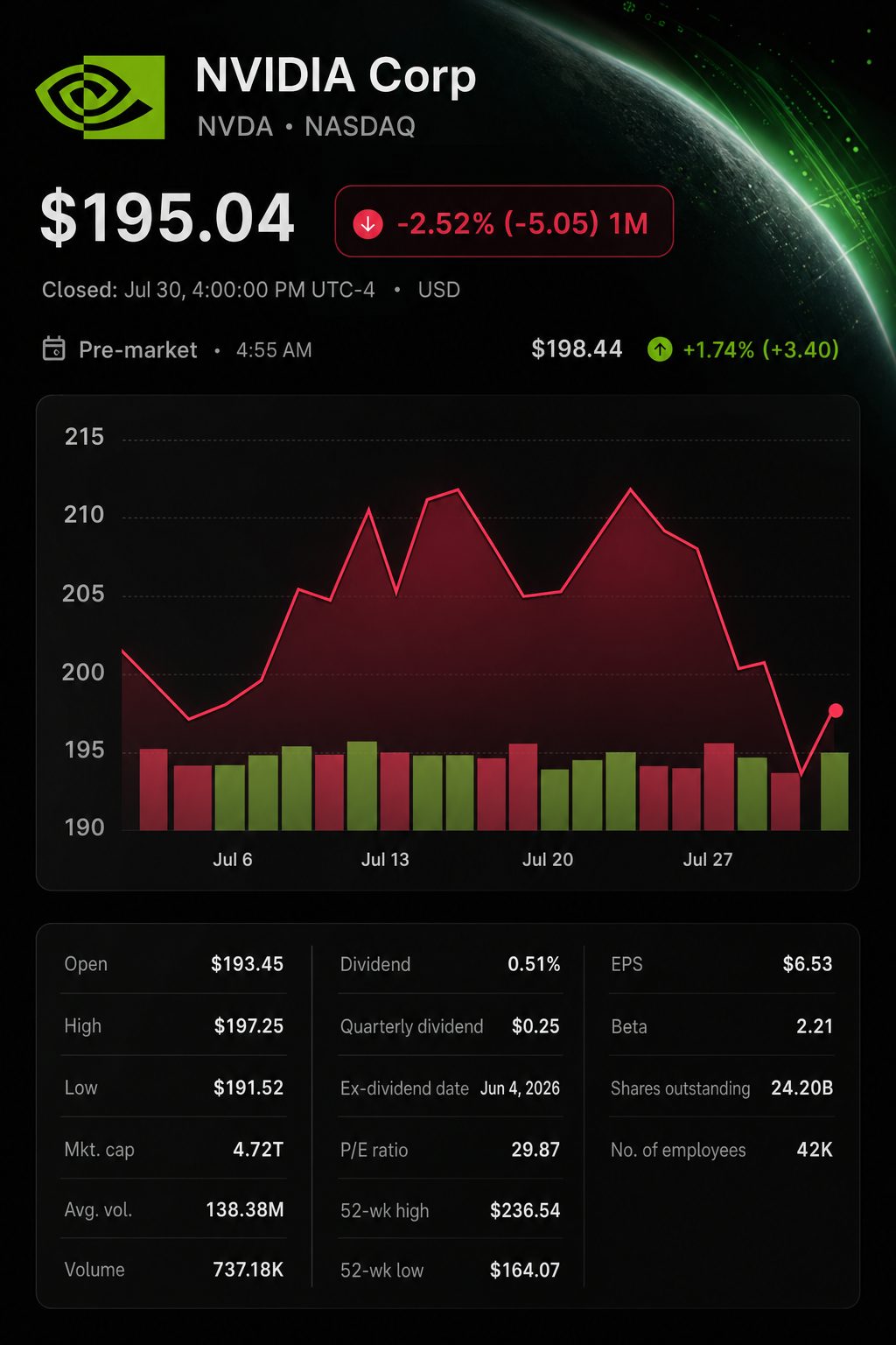 Stock chart for NASDAQ:NVDA