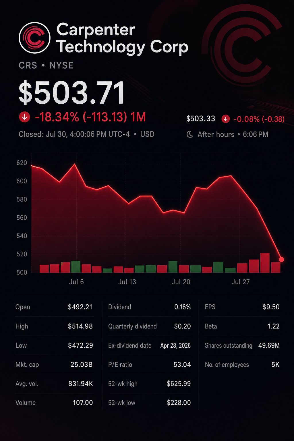 Stock chart for NYSE:CRS