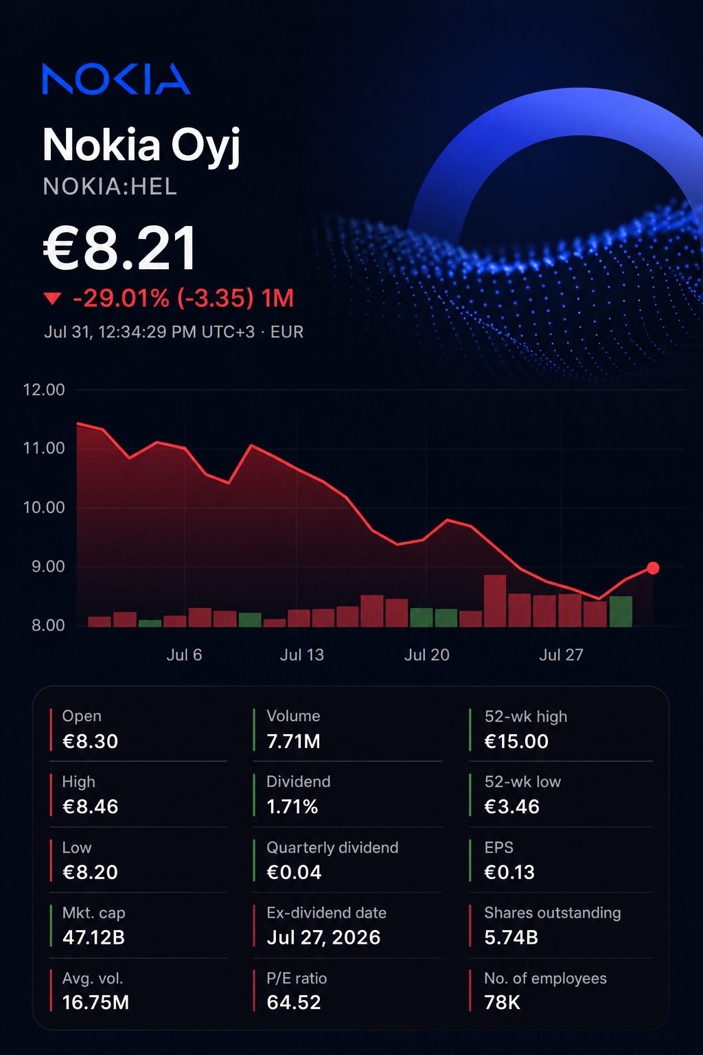 Stock chart for HEL:NOKIA