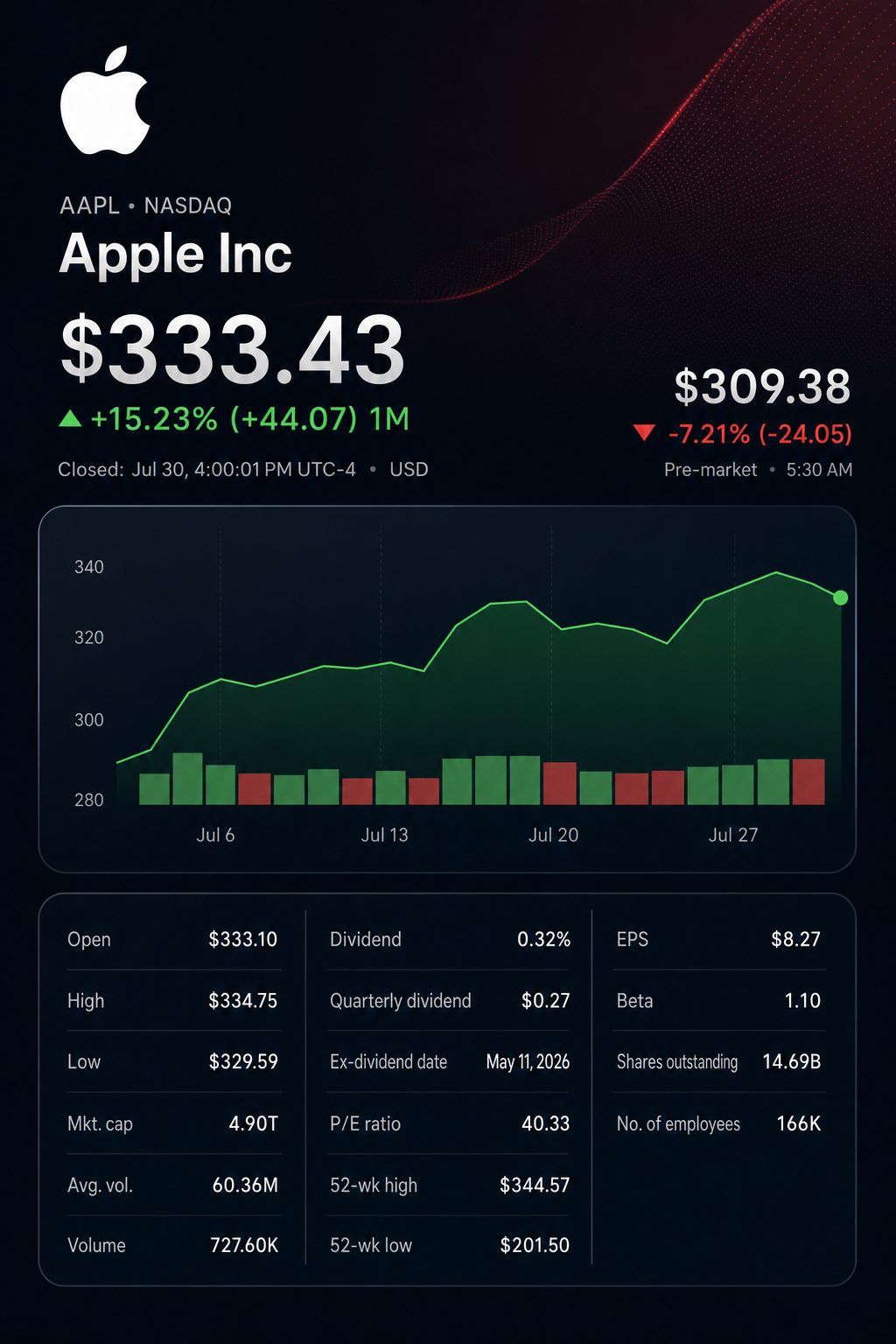 Stock chart for NASDAQ:AAPL