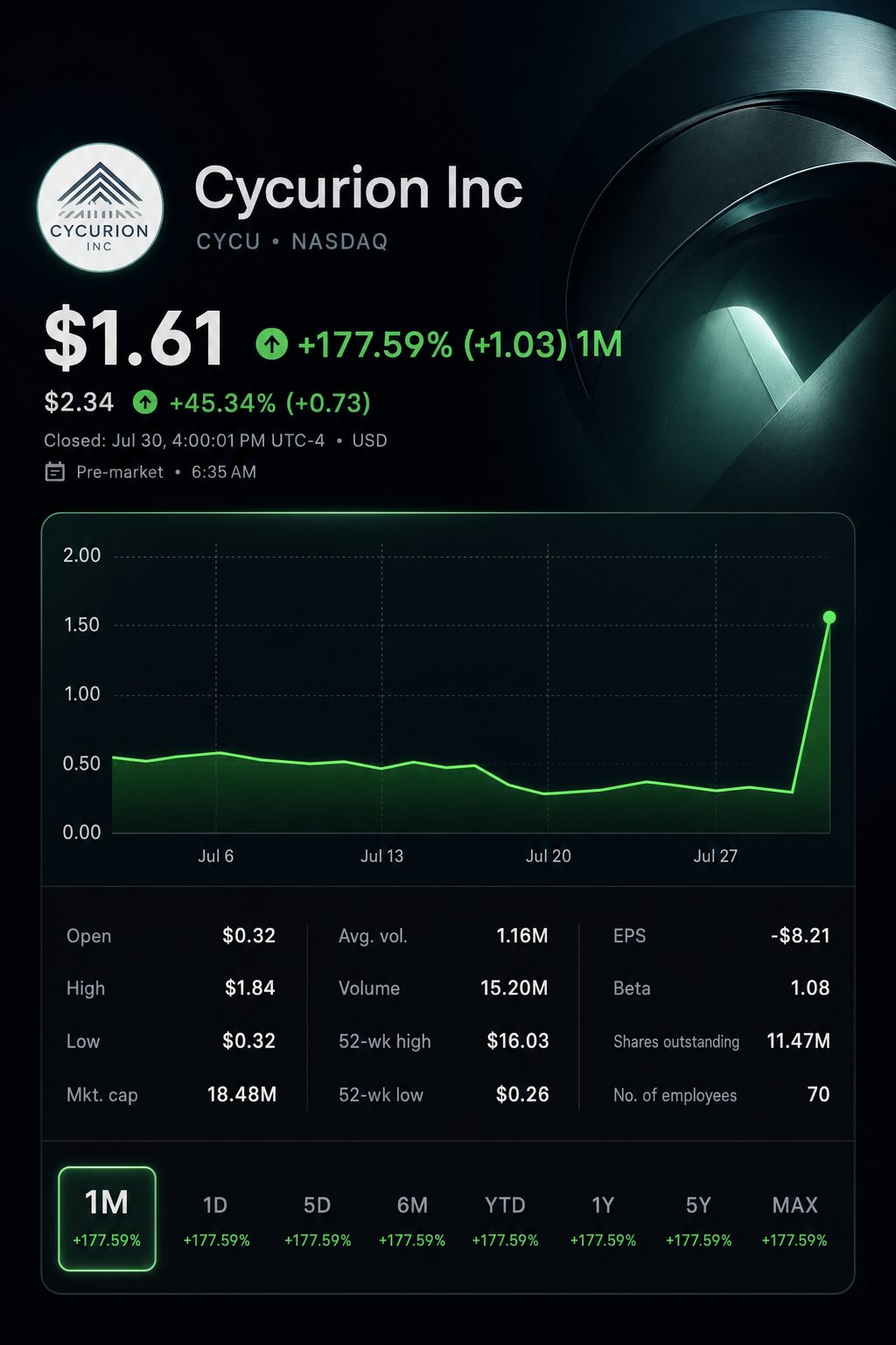 Stock chart for NASDAQ:CYCU