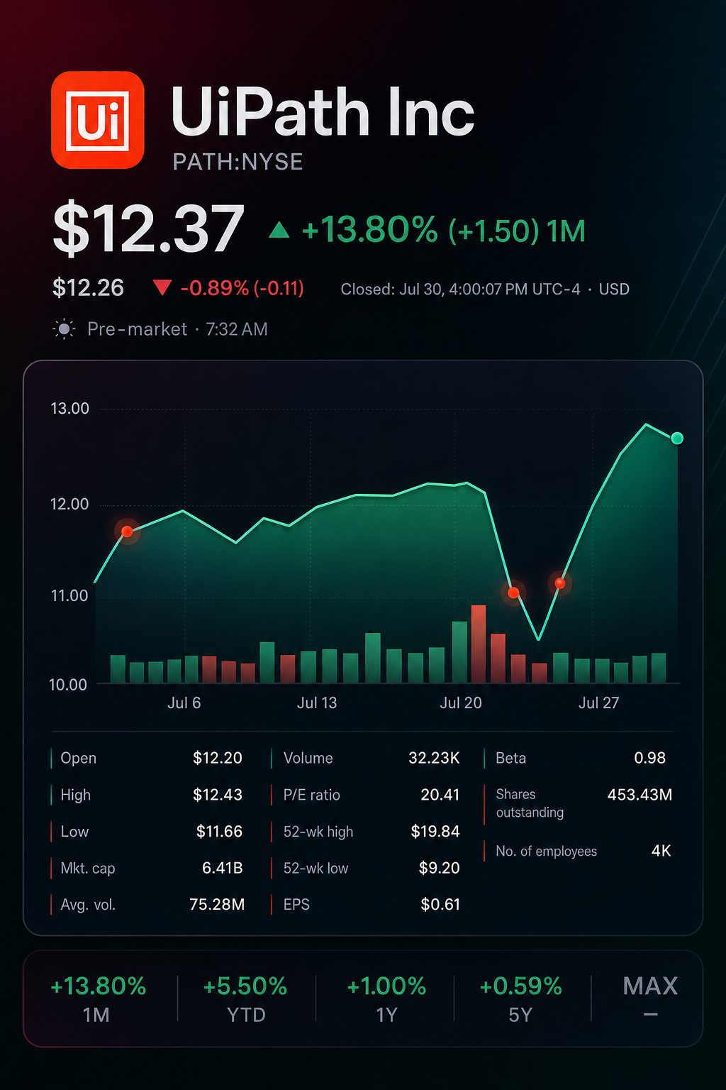 Stock chart for NYSE:PATH Stock chart for NYSE:PATH