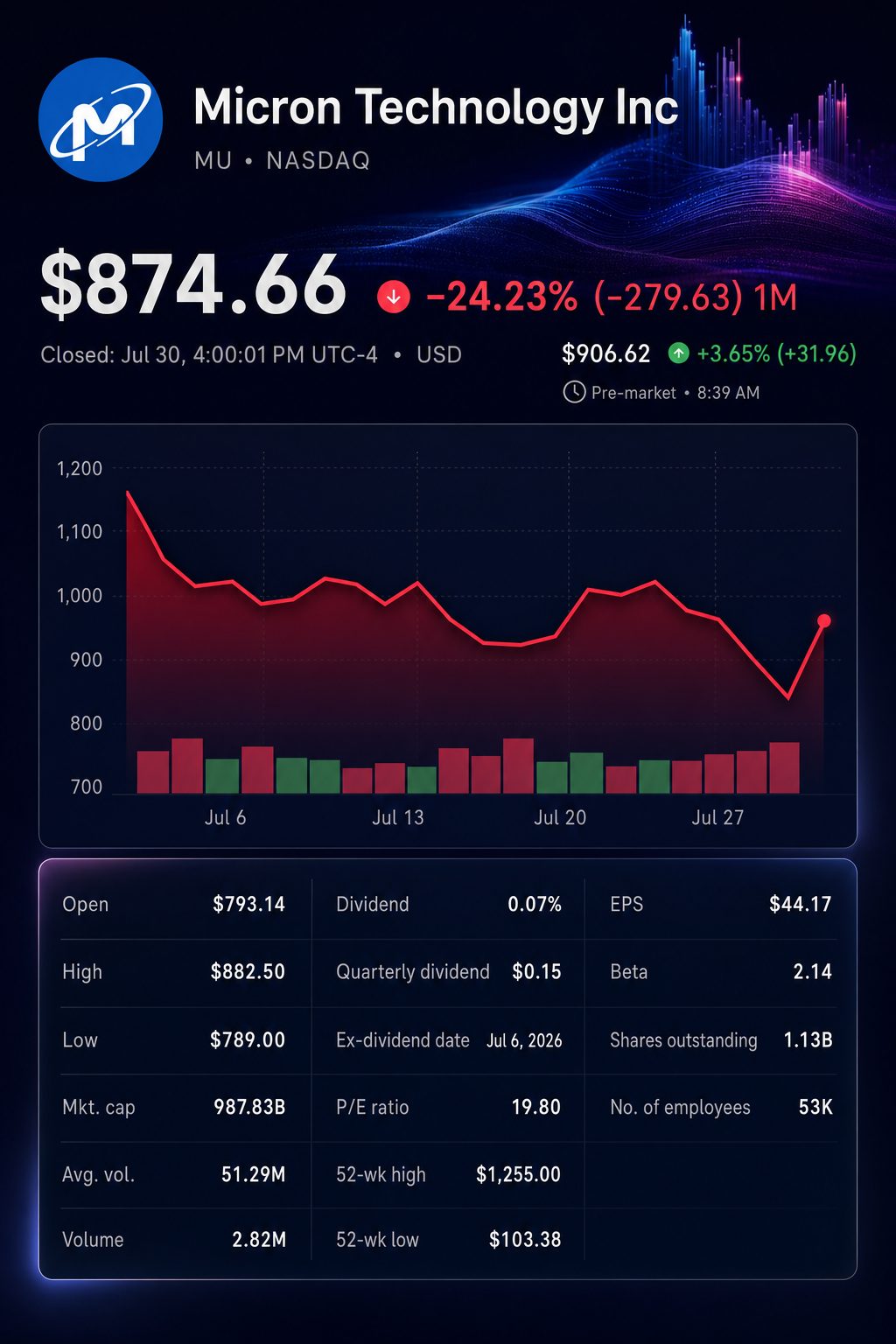 Stock chart for NASDAQ:MU