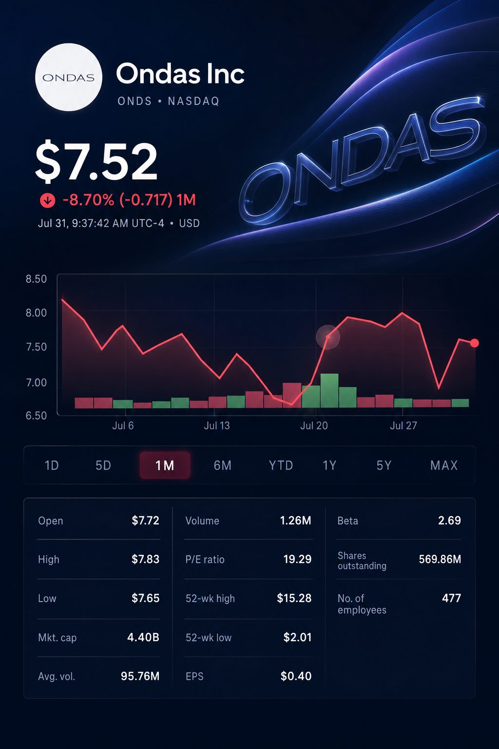 Stock chart for NASDAQ:ONDS