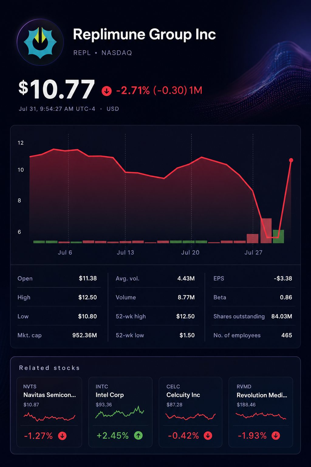 Stock chart for NASDAQ:REPL