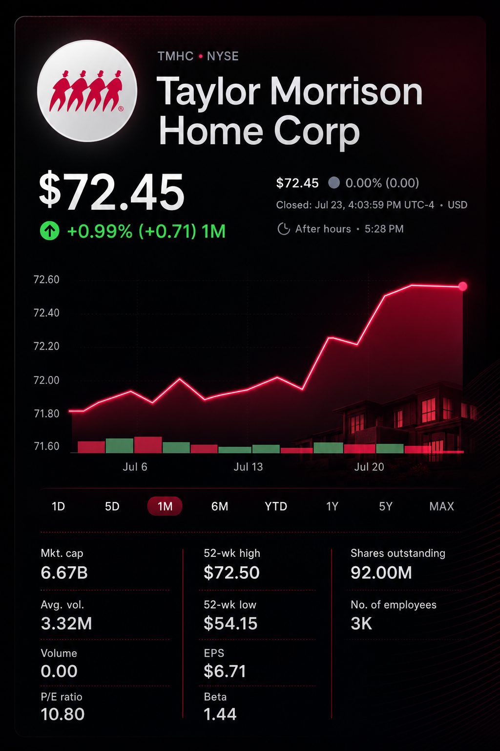 Stock chart for NYSE:TMHC Stock chart for NYSE:TMHC