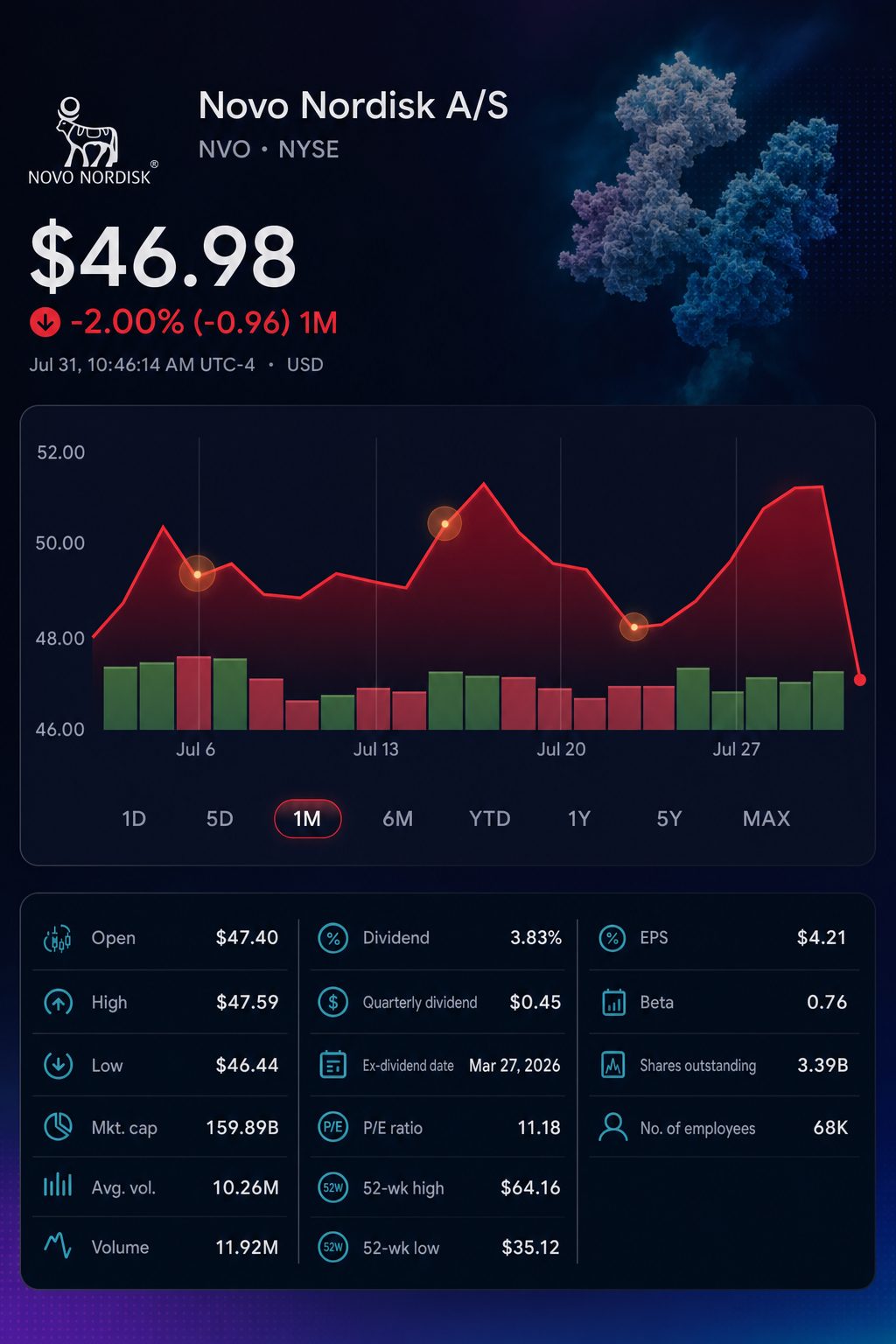 Stock chart for NYSE:NVO