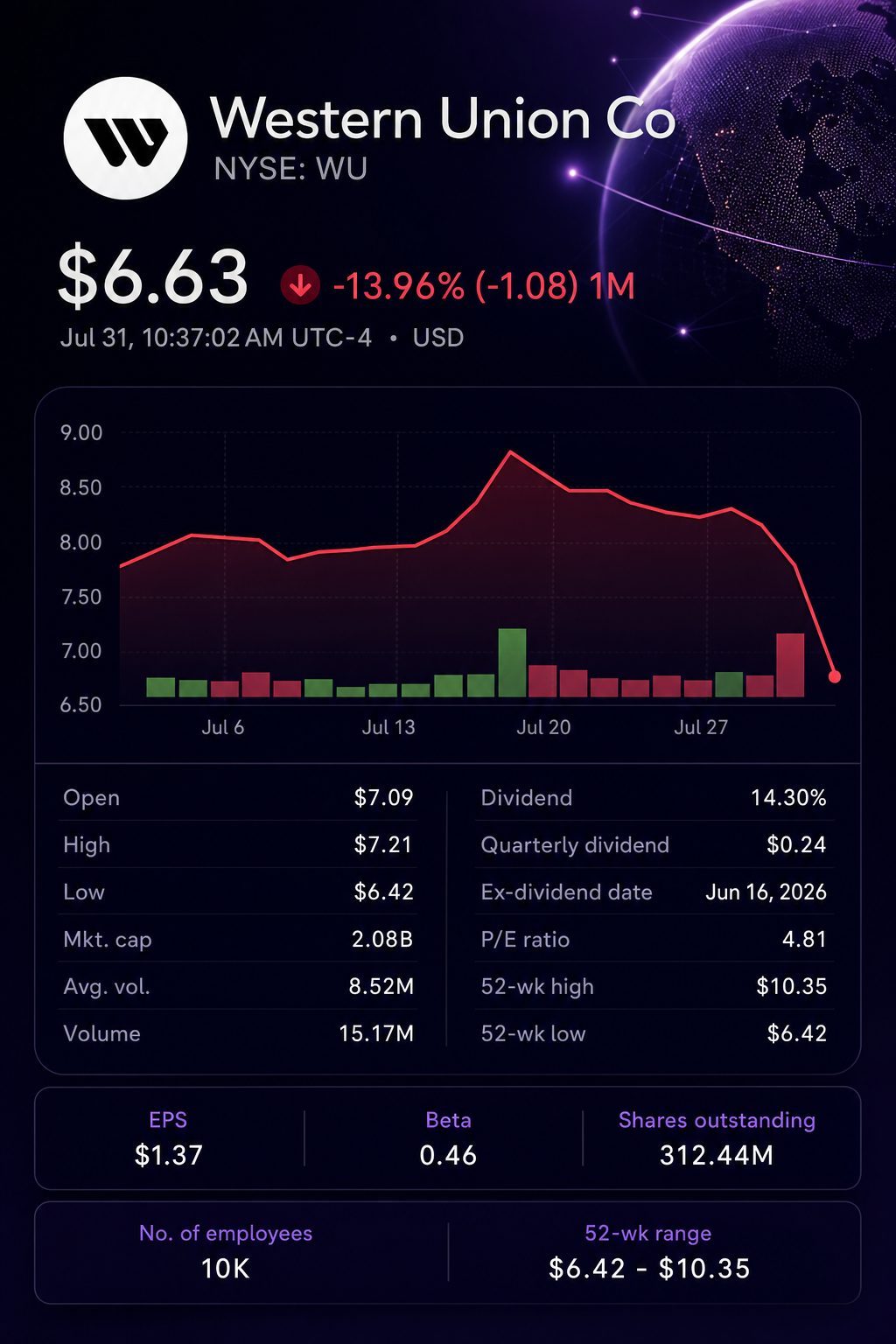 Stock chart for NYSE:WU Stock chart for NYSE:WU