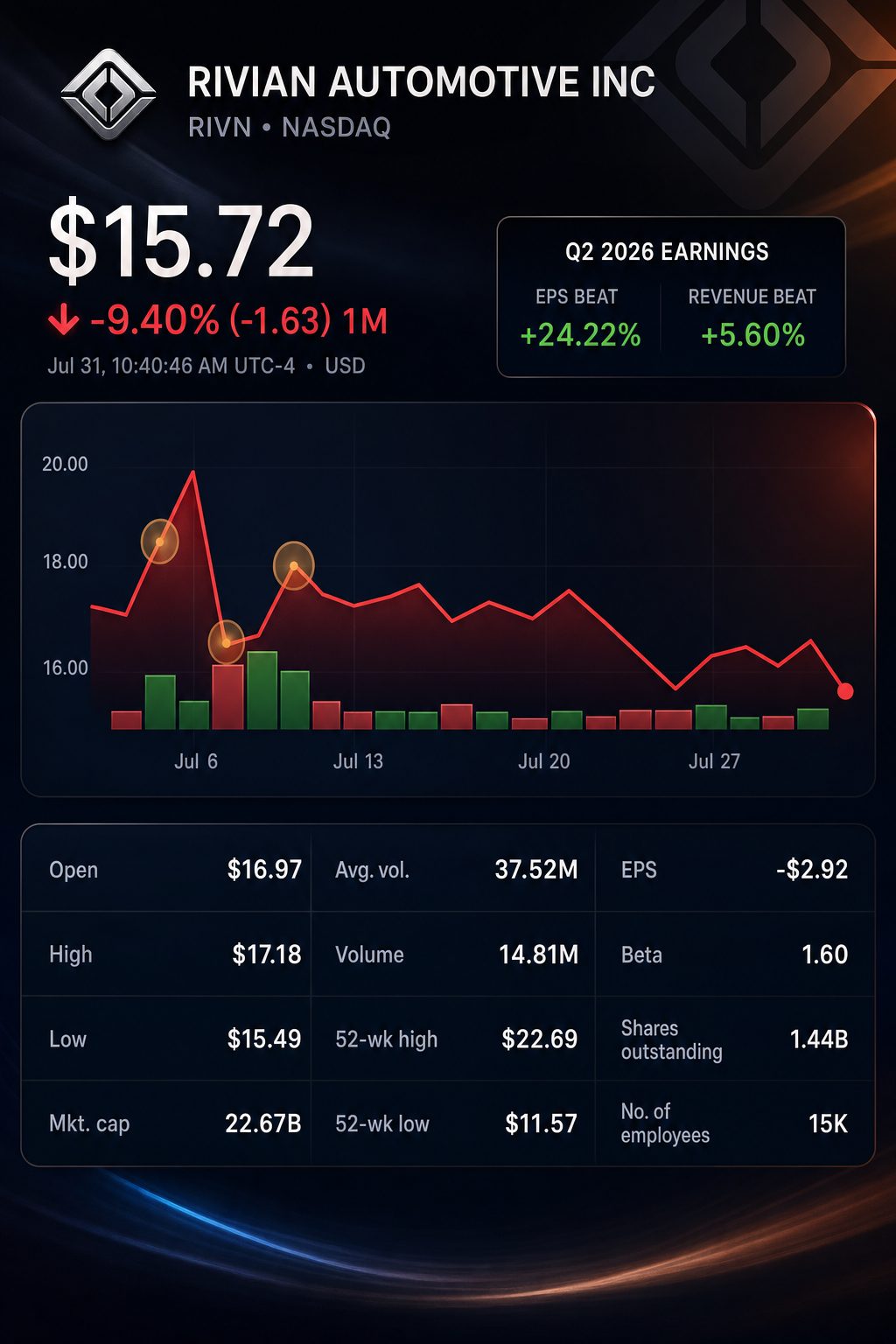 Stock chart for NASDAQ:RIVN Stock chart for NASDAQ:RIVN