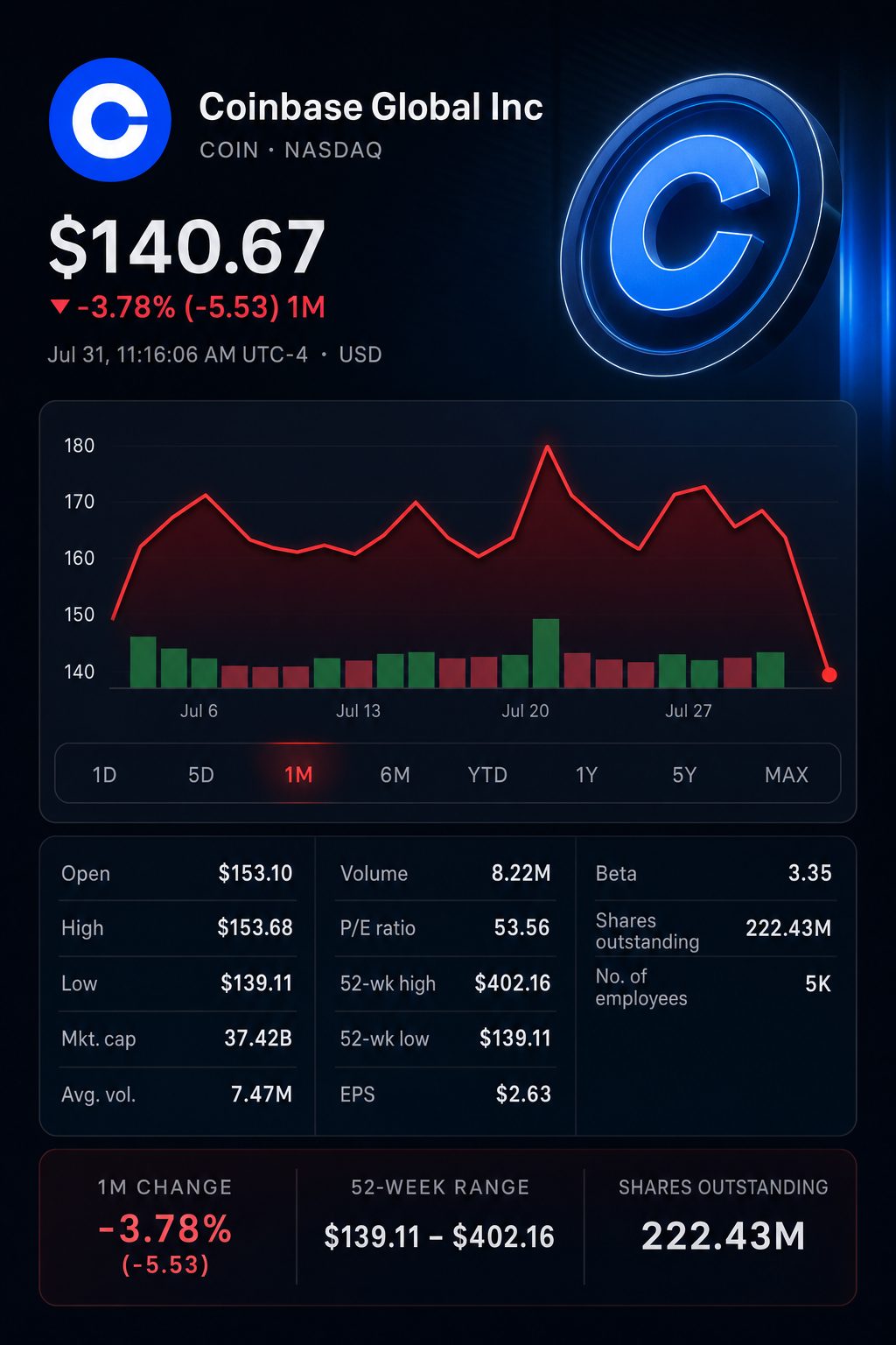 Stock chart for NASDAQ:COIN Stock chart for NASDAQ:COIN