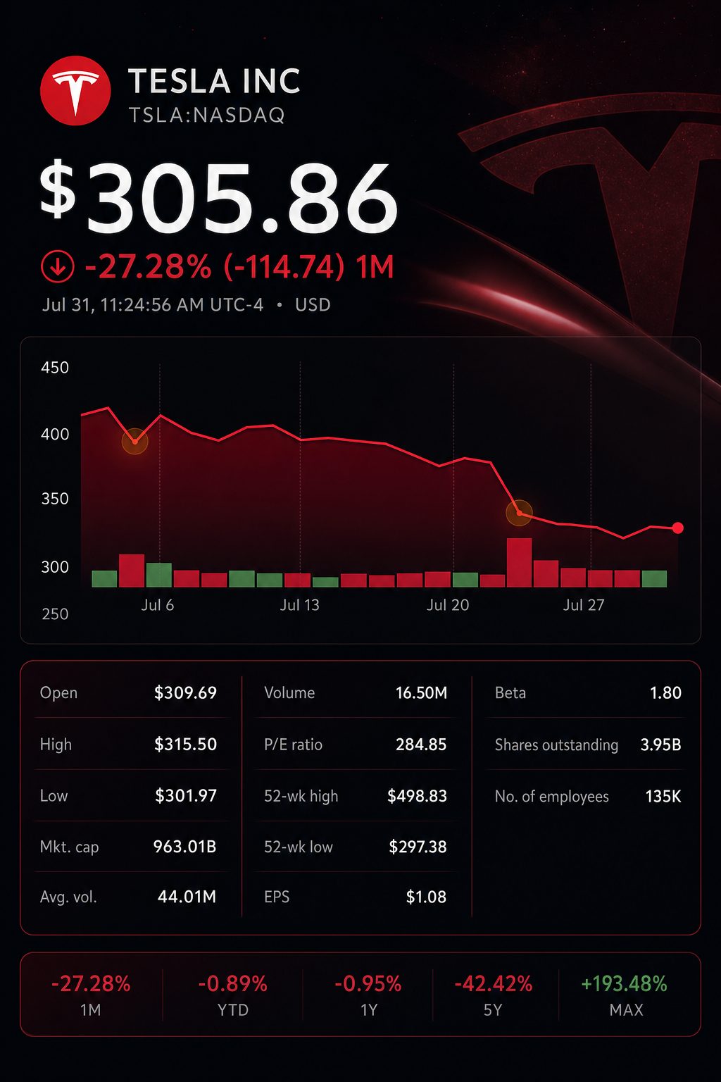 Stock chart for NASDAQ:TSLA