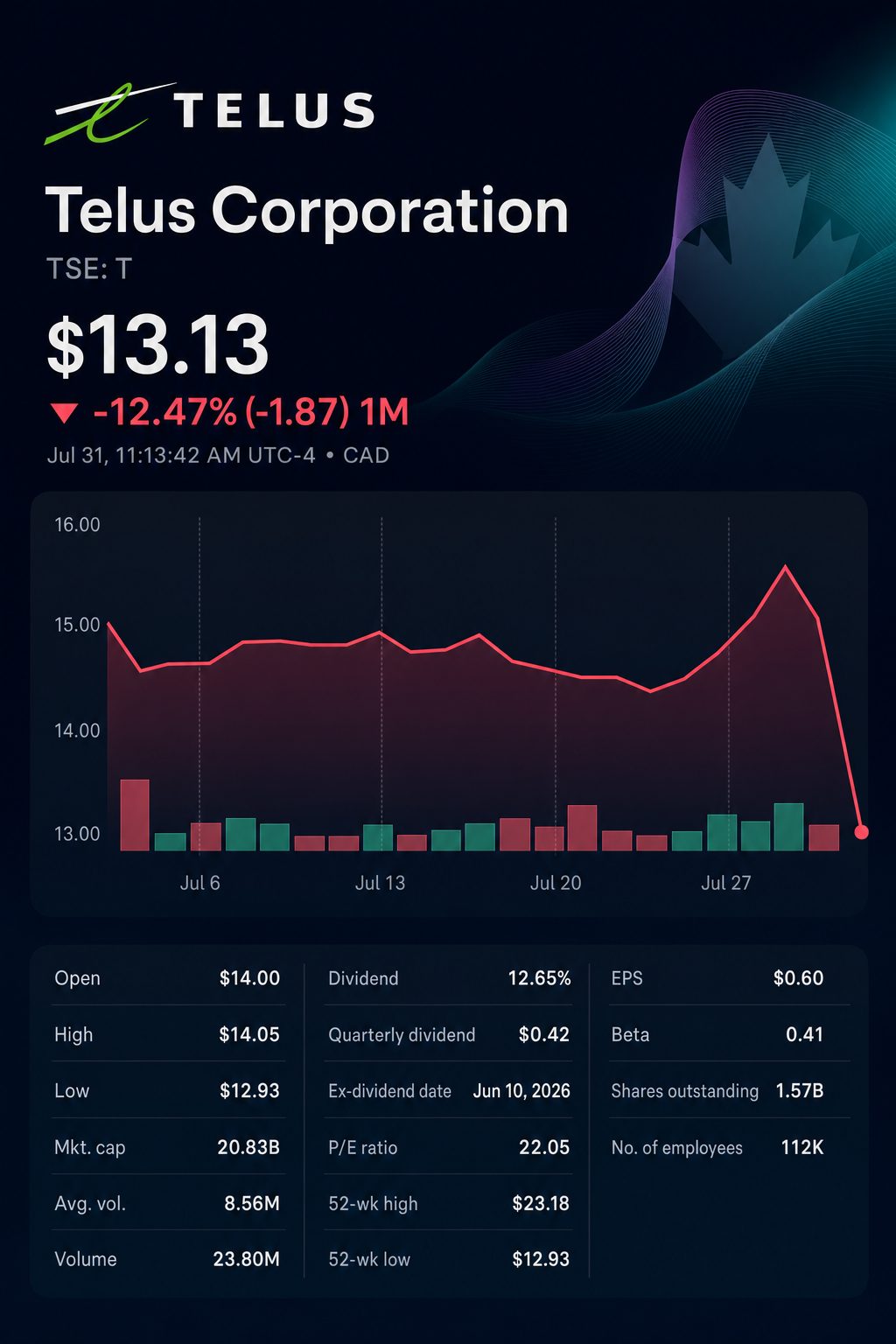 Stock chart for TSE:T