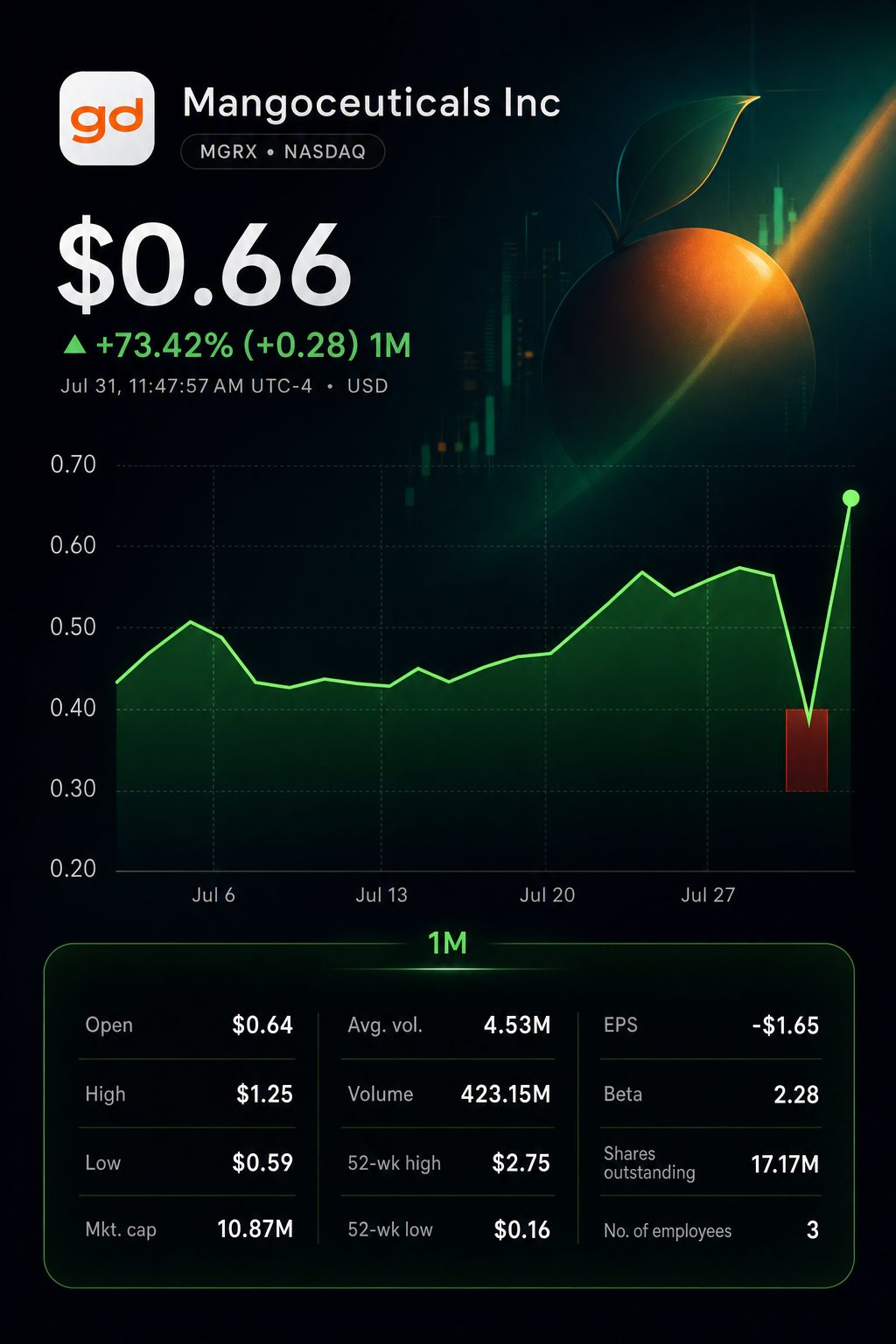 Stock chart for NASDAQ:MGRX Stock chart for NASDAQ:MGRX