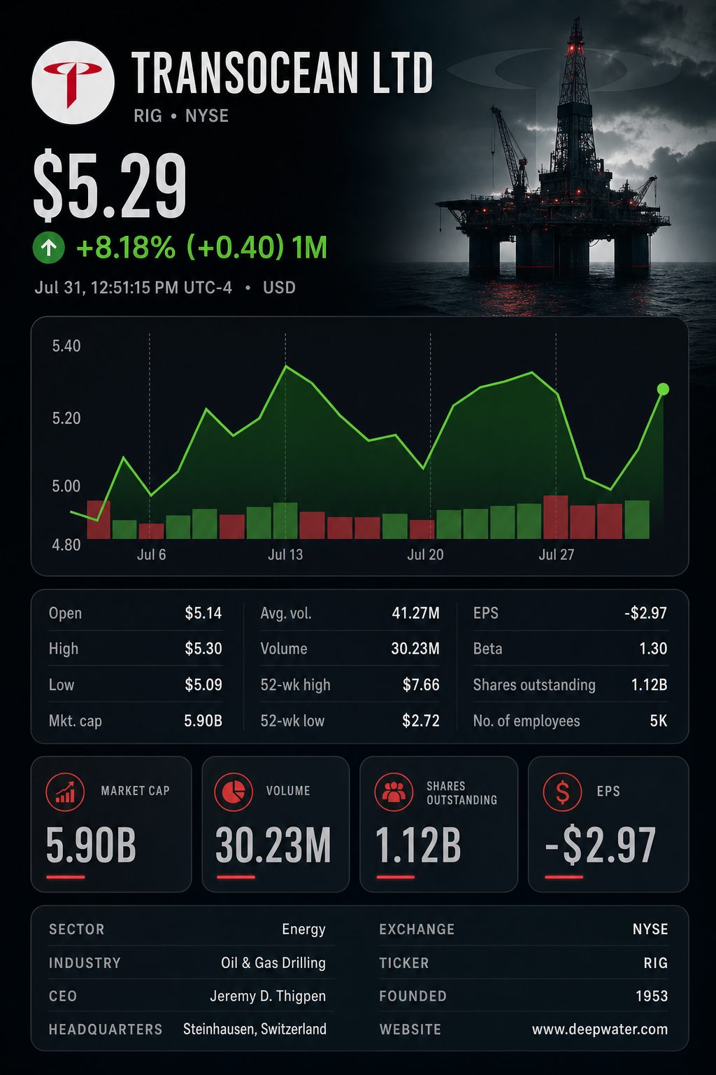 Stock chart for NYSE:RIG