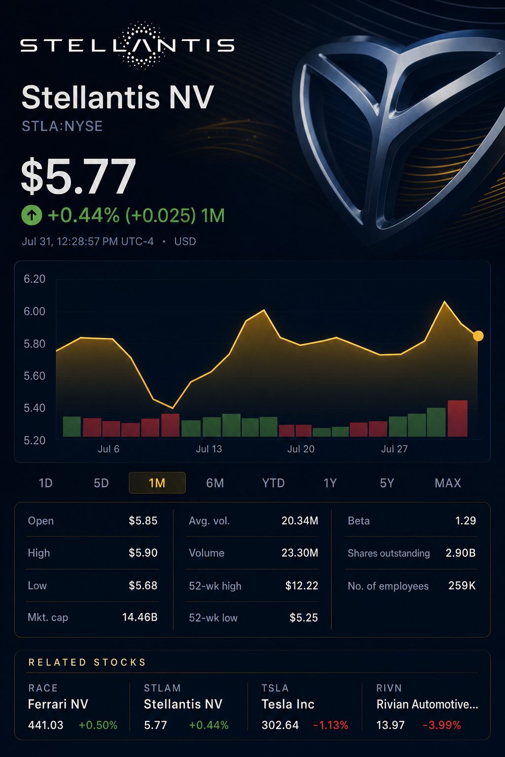 Stock chart for NYSE:STLA