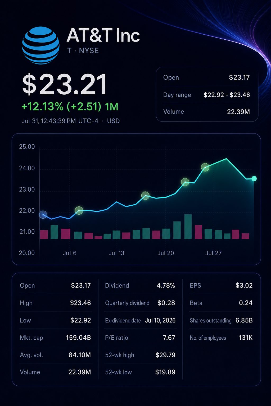 Stock chart for NYSE:T