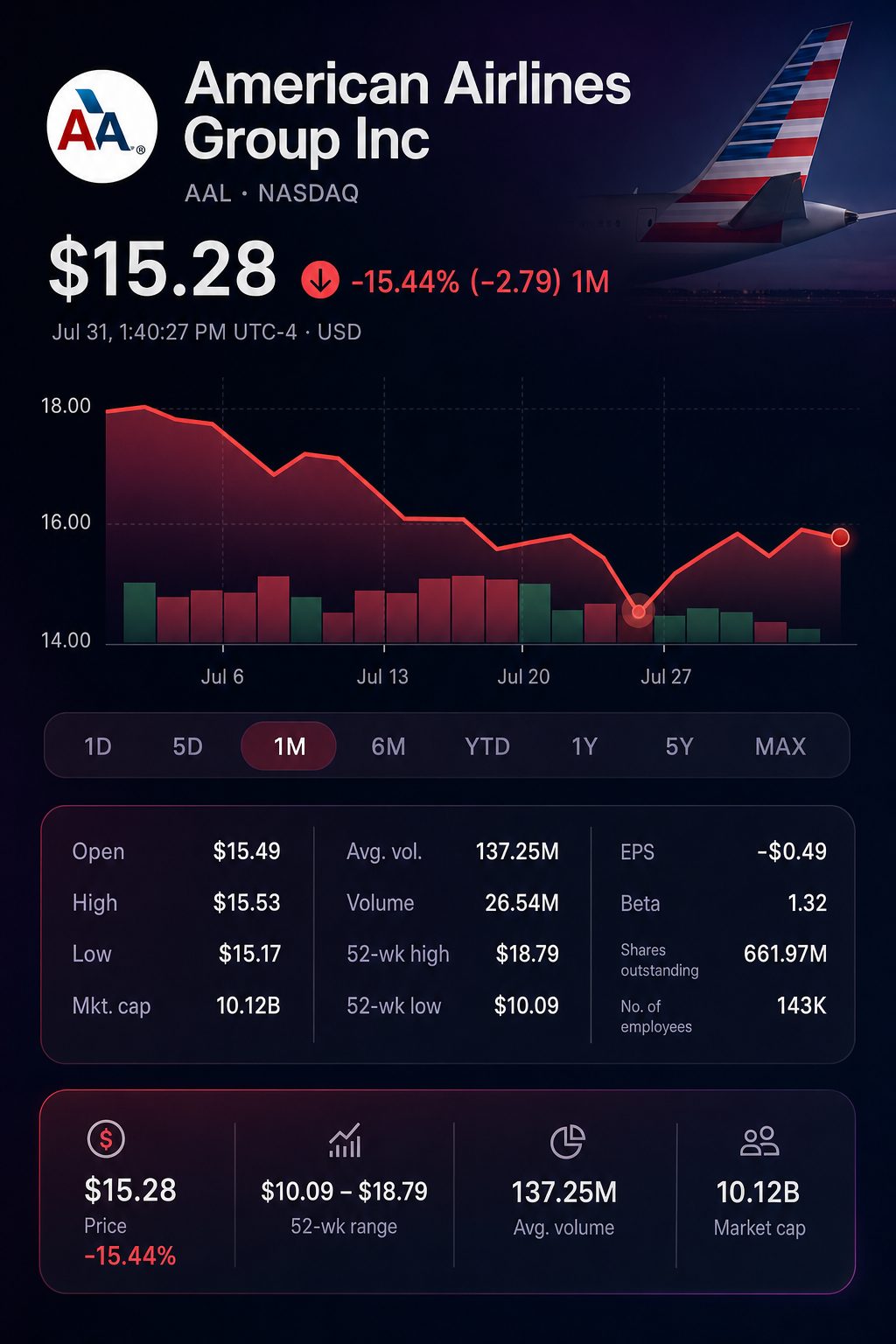 Stock chart for NASDAQ:AAL