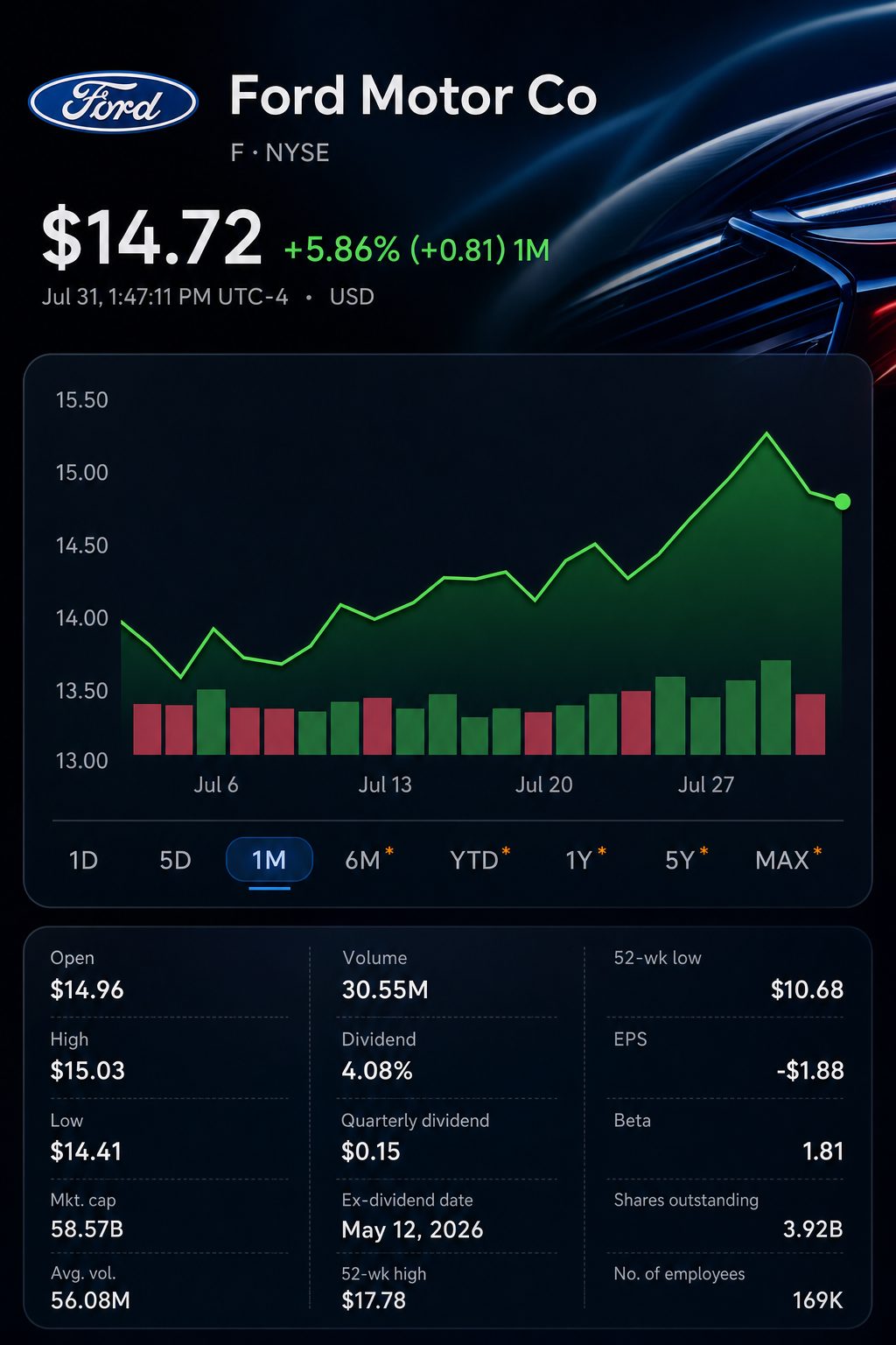 Stock chart for NYSE:F