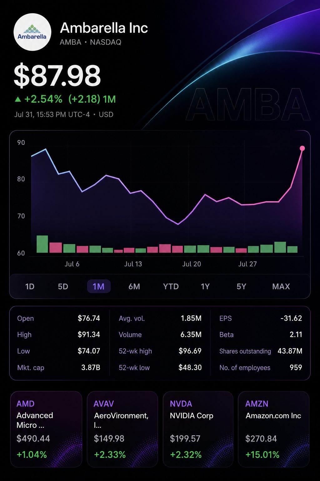Stock chart for NASDAQ:AMBA