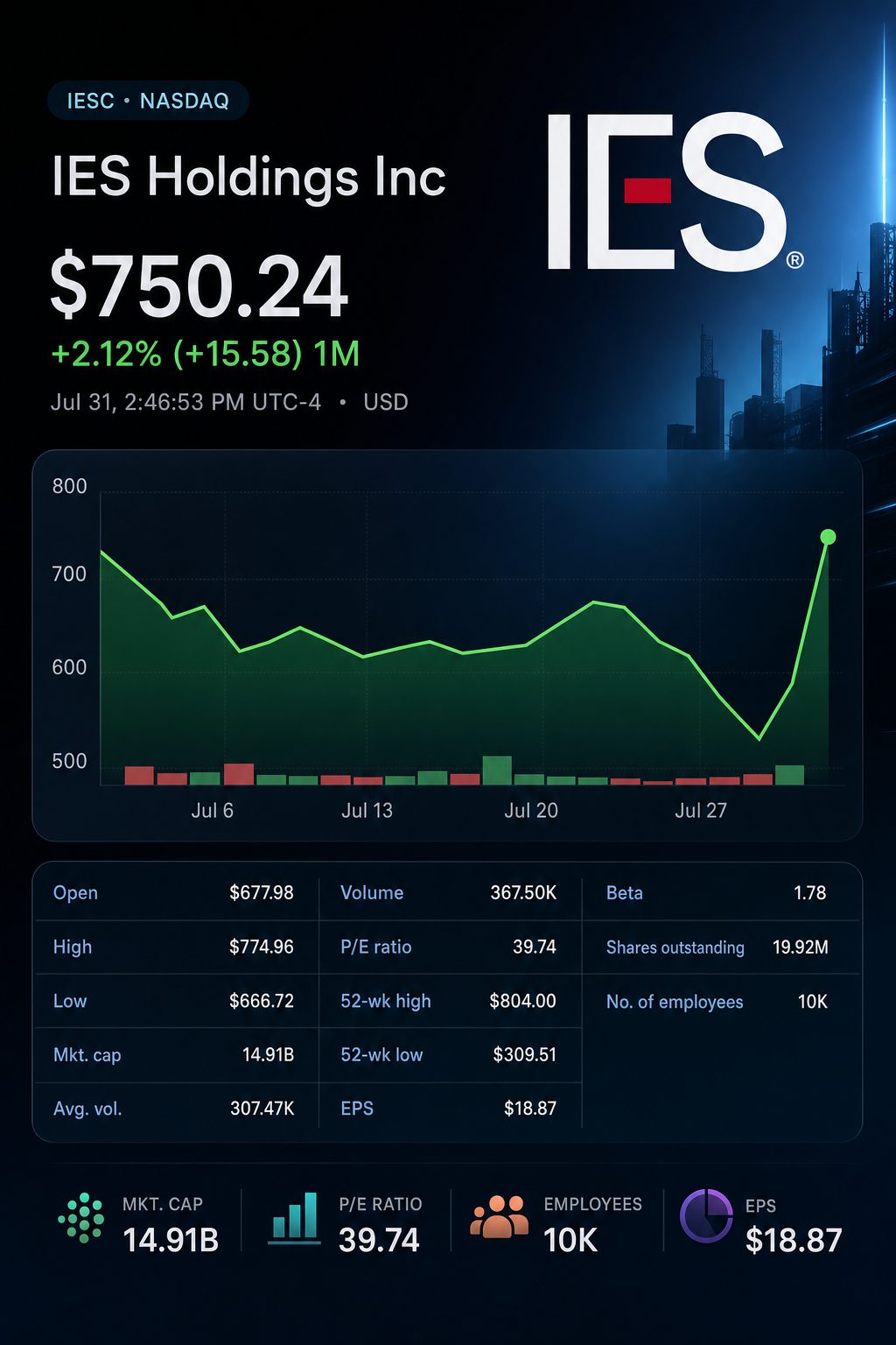 Stock chart for NASDAQ:IESC Stock chart for NASDAQ:IESC