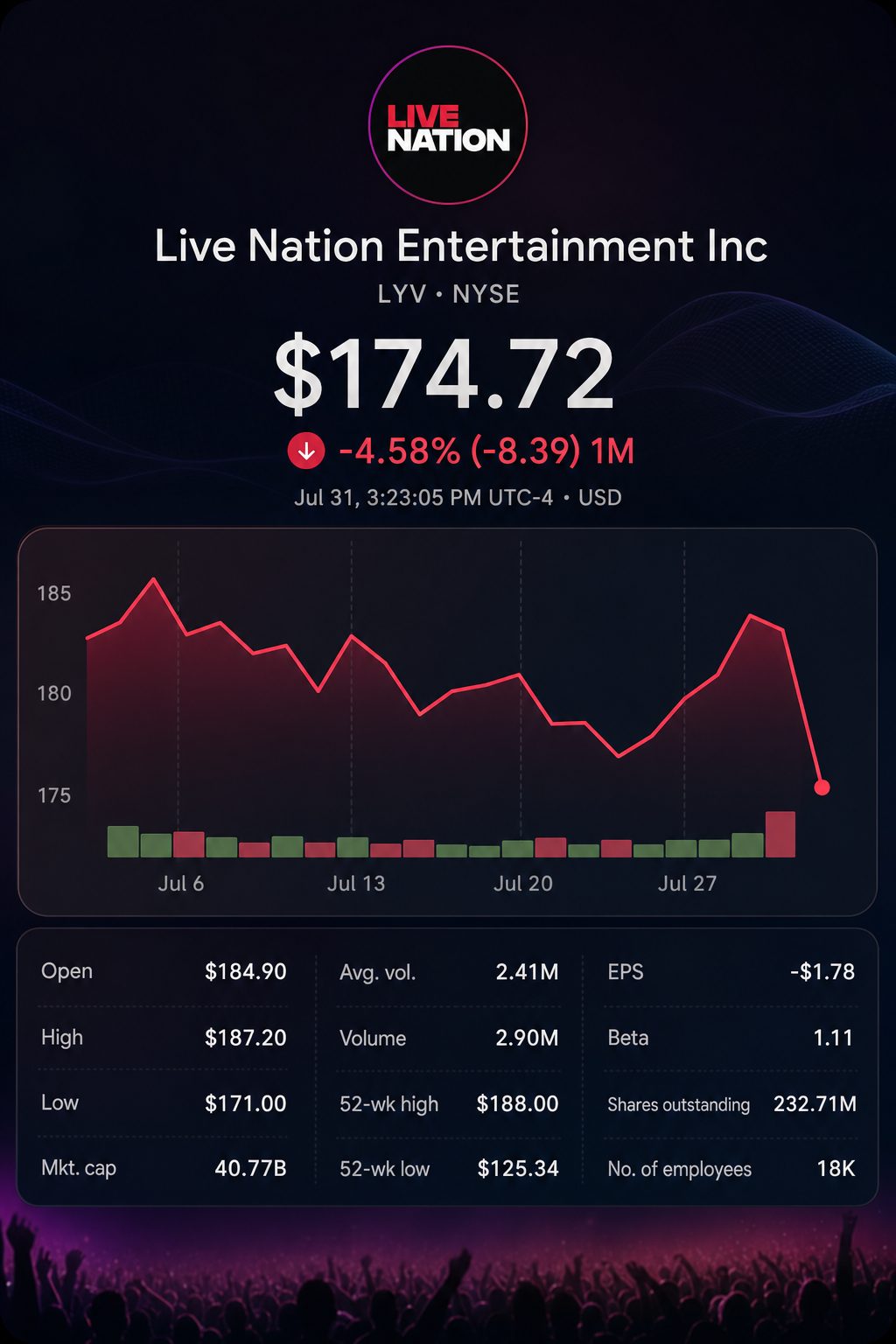 Stock chart for NYSE:LYV