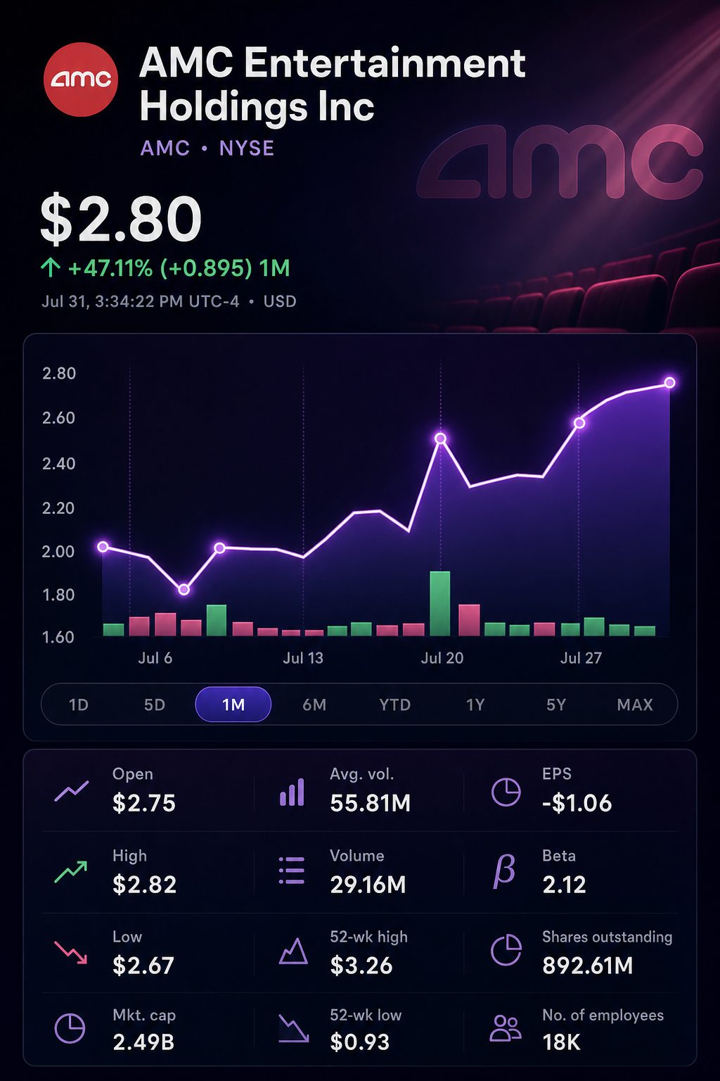 Stock chart for NYSE:AMC