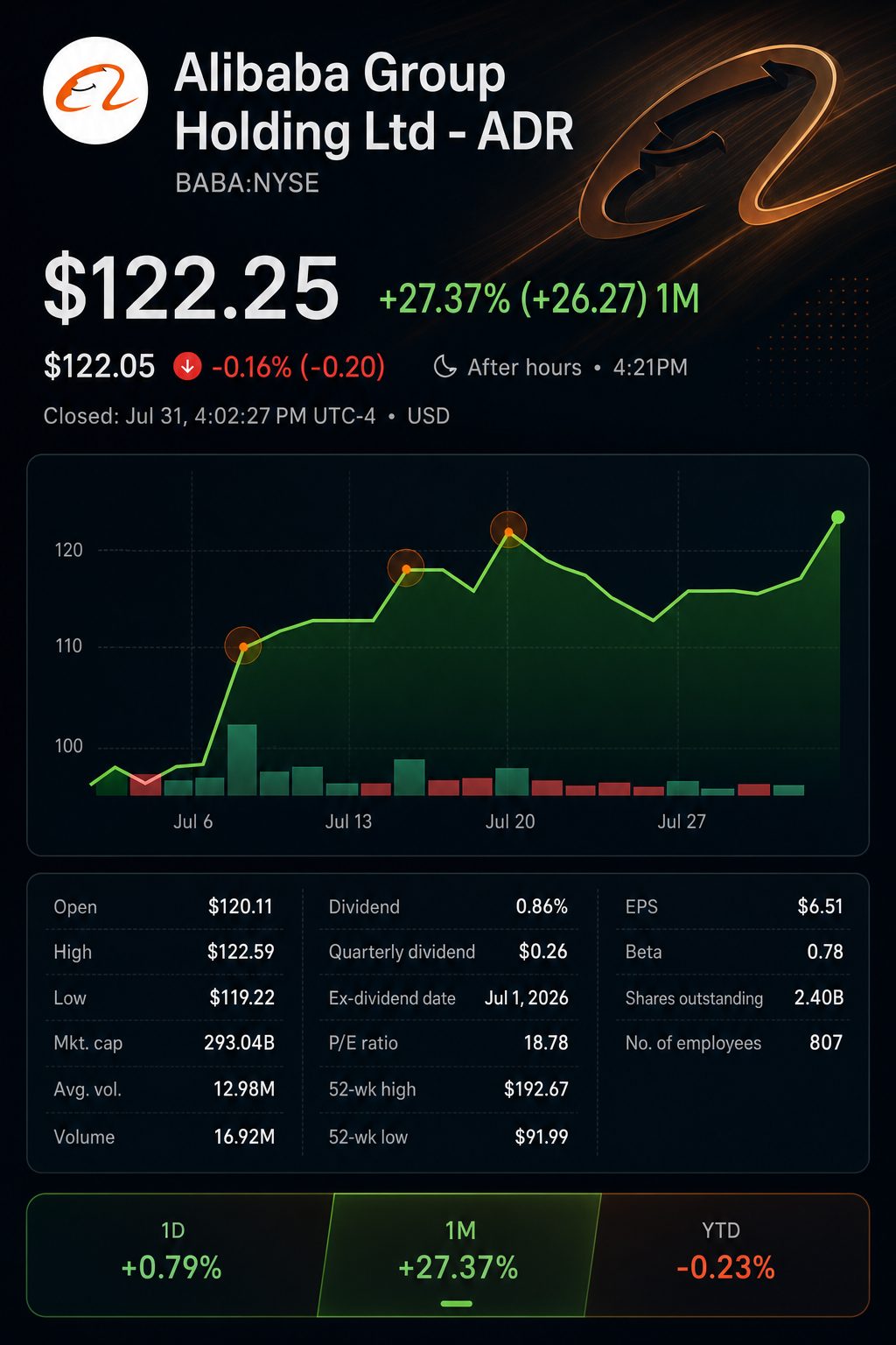 Stock chart for NYSE:BABA Stock chart for NYSE:BABA