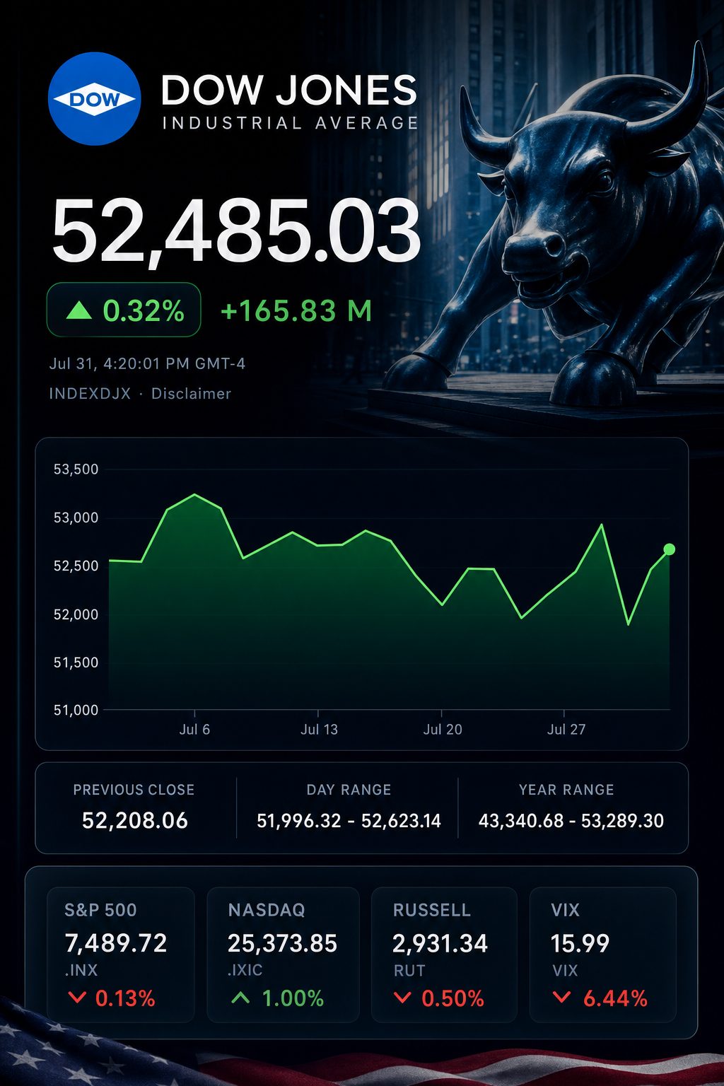 Stock chart for INDEXDJX:.DJI