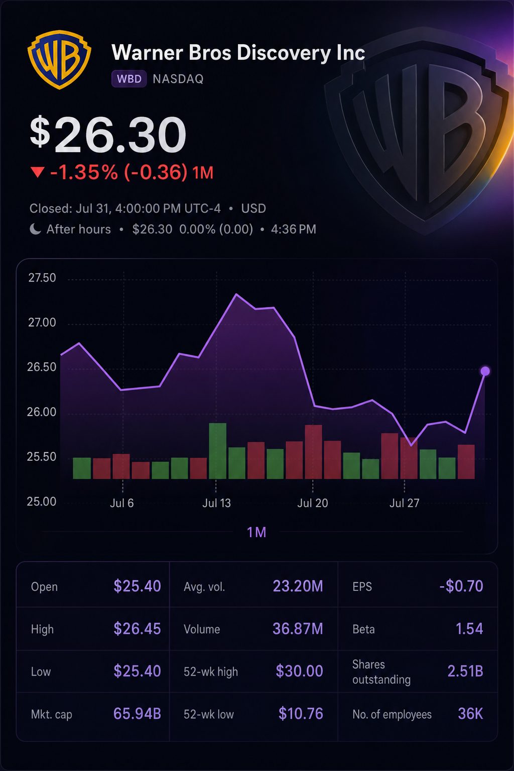 Stock chart for NASDAQ:WBD