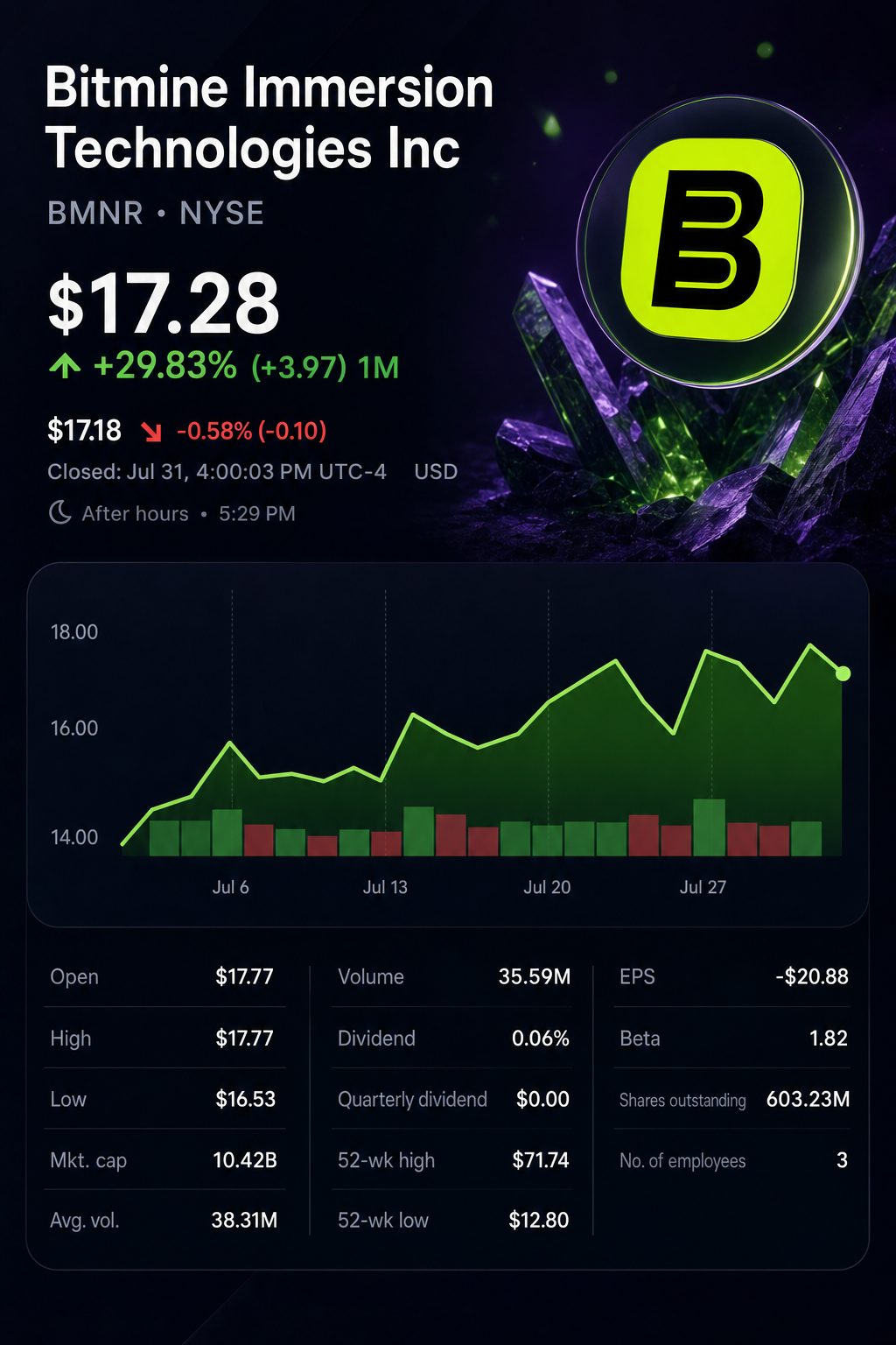 Stock chart for NYSE:BMNR