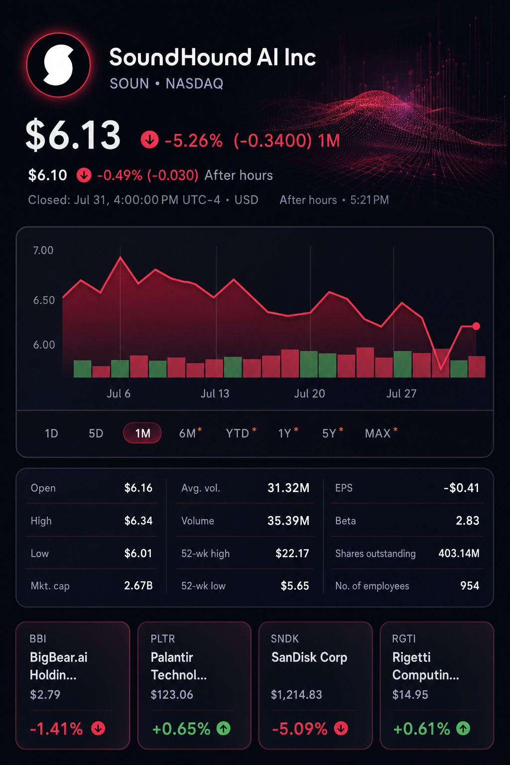 Stock chart for NASDAQ:SOUN