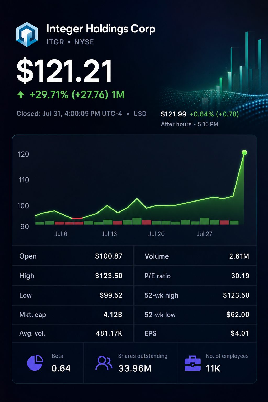 Stock chart for NYSE:ITGR Stock chart for NYSE:ITGR