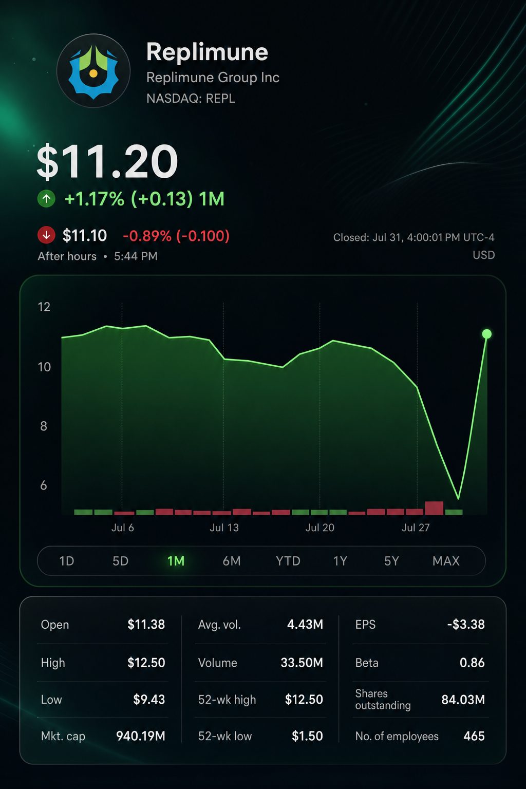 Stock chart for NASDAQ:REPL Stock chart for NASDAQ:REPL