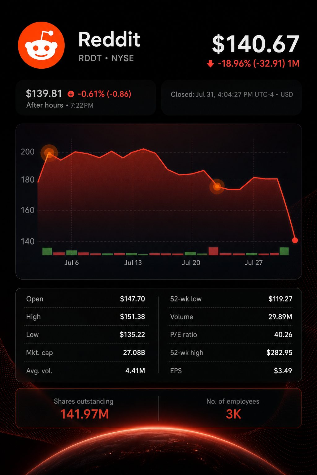 Stock chart for NYSE:RDDT
