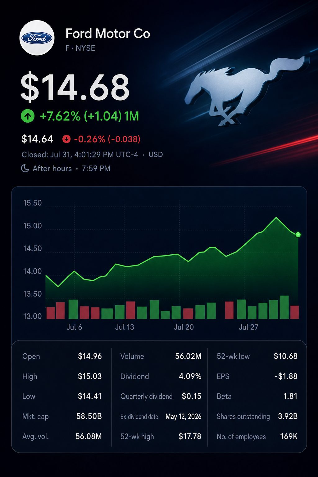 Stock chart for NYSE:F Stock chart for NYSE:F