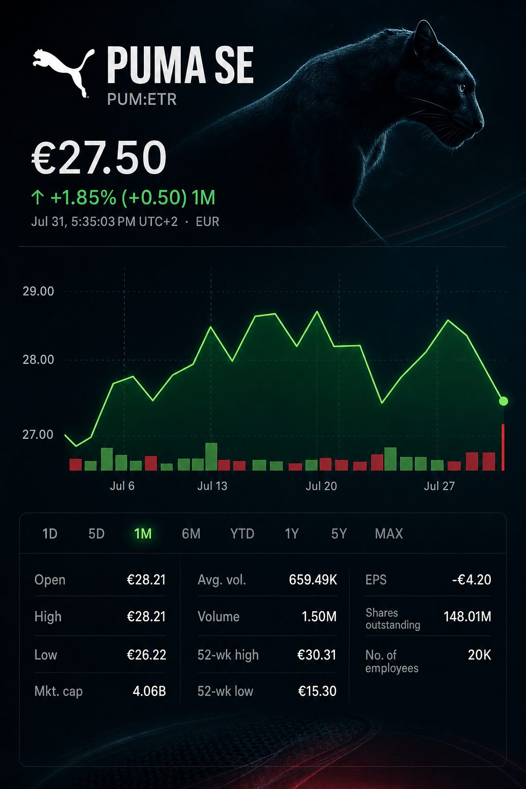 Stock chart for ETR:PUM Stock chart for ETR:PUM