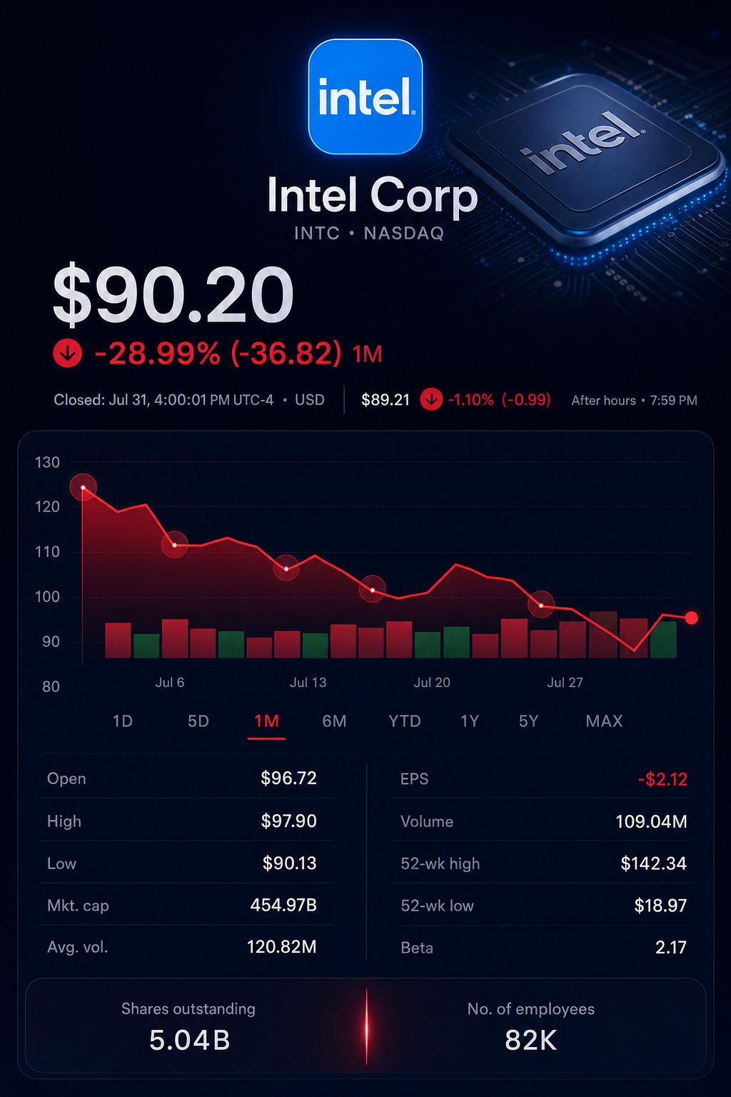 Stock chart for NASDAQ:INTC Stock chart for NASDAQ:INTC