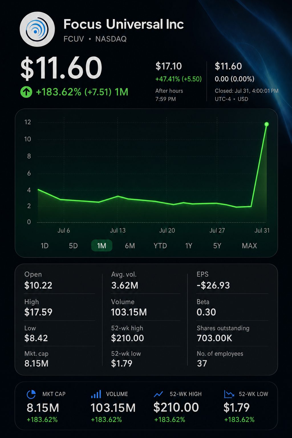 Stock chart for NASDAQ:FCUV Stock chart for NASDAQ:FCUV