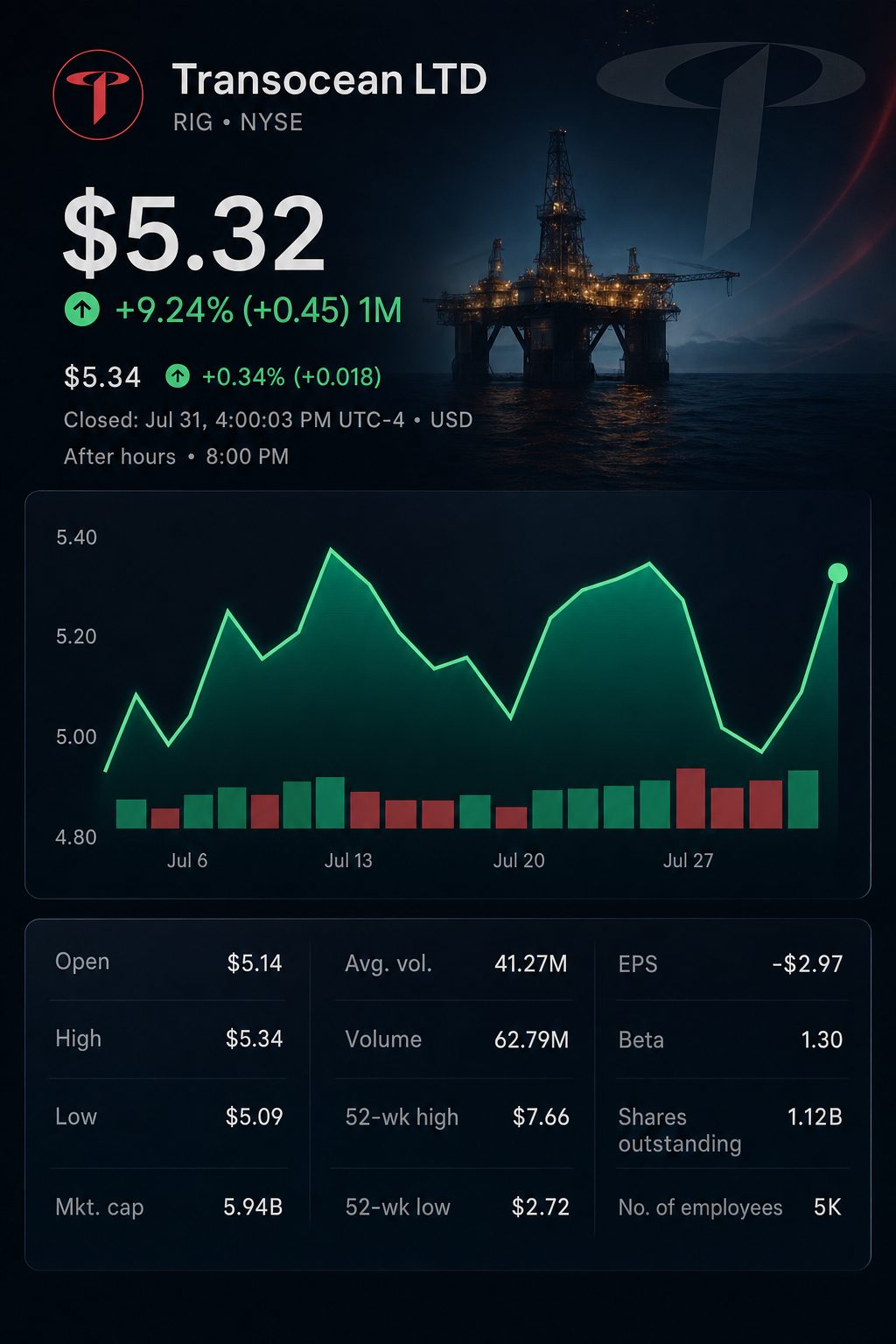 Stock chart for NYSE:RIG Stock chart for NYSE:RIG