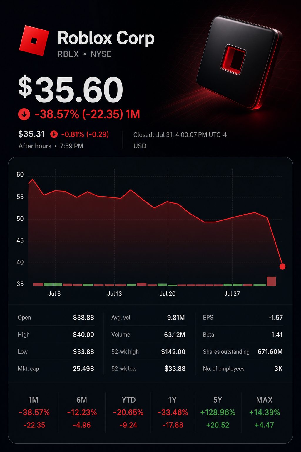 Stock chart for NYSE:RBLX