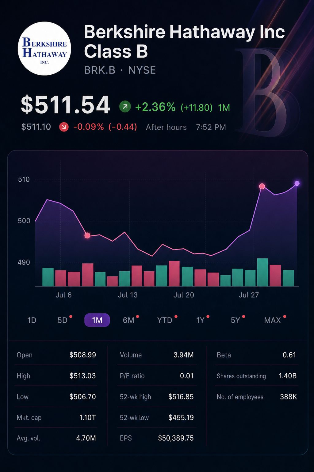 Stock chart for NYSE:BRK.B