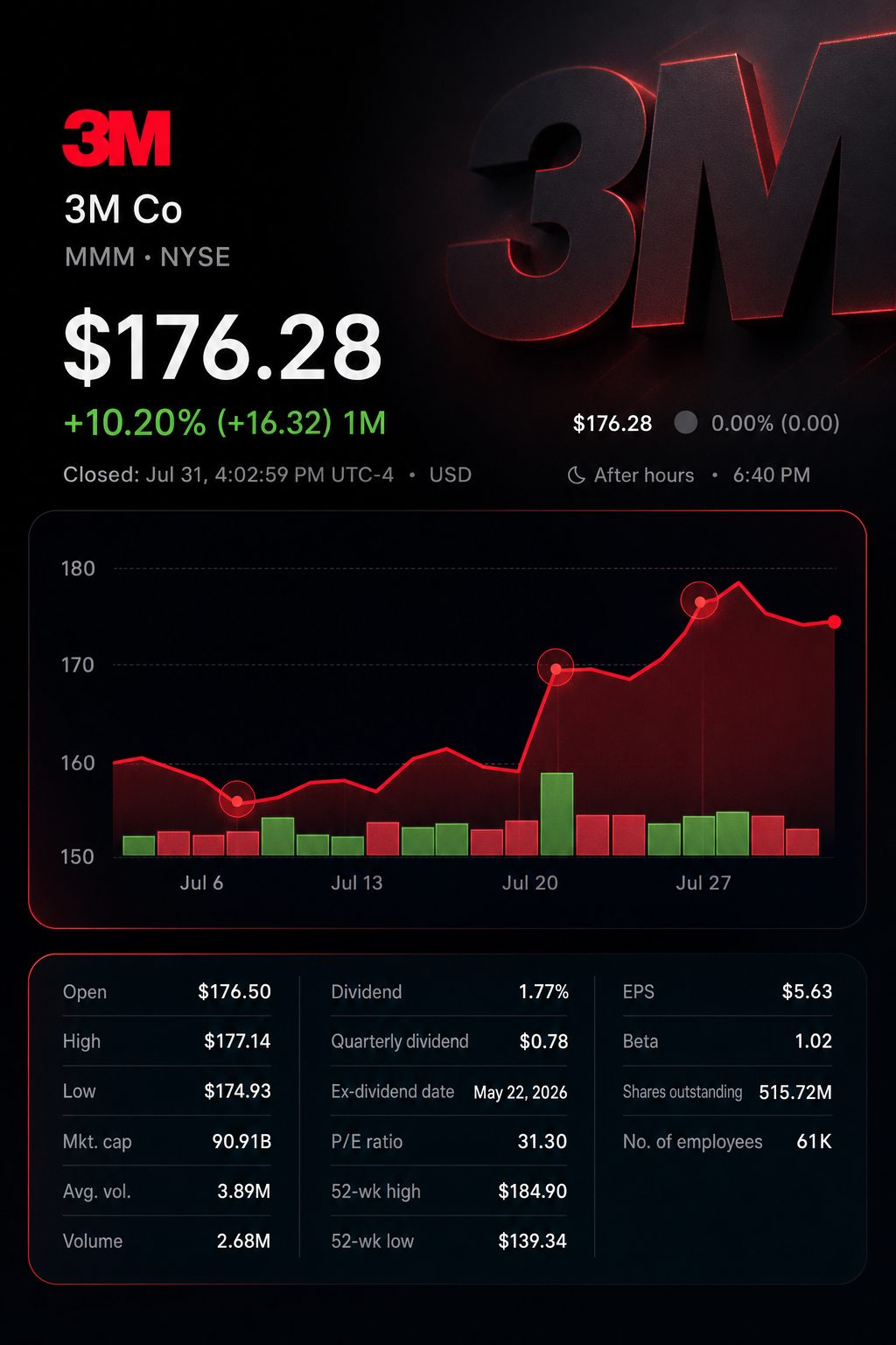 Stock chart for NYSE:MMM