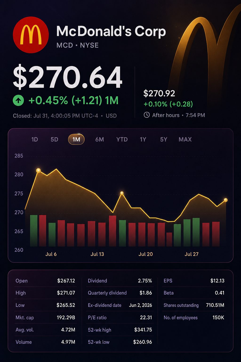 Stock chart for NYSE:MCD