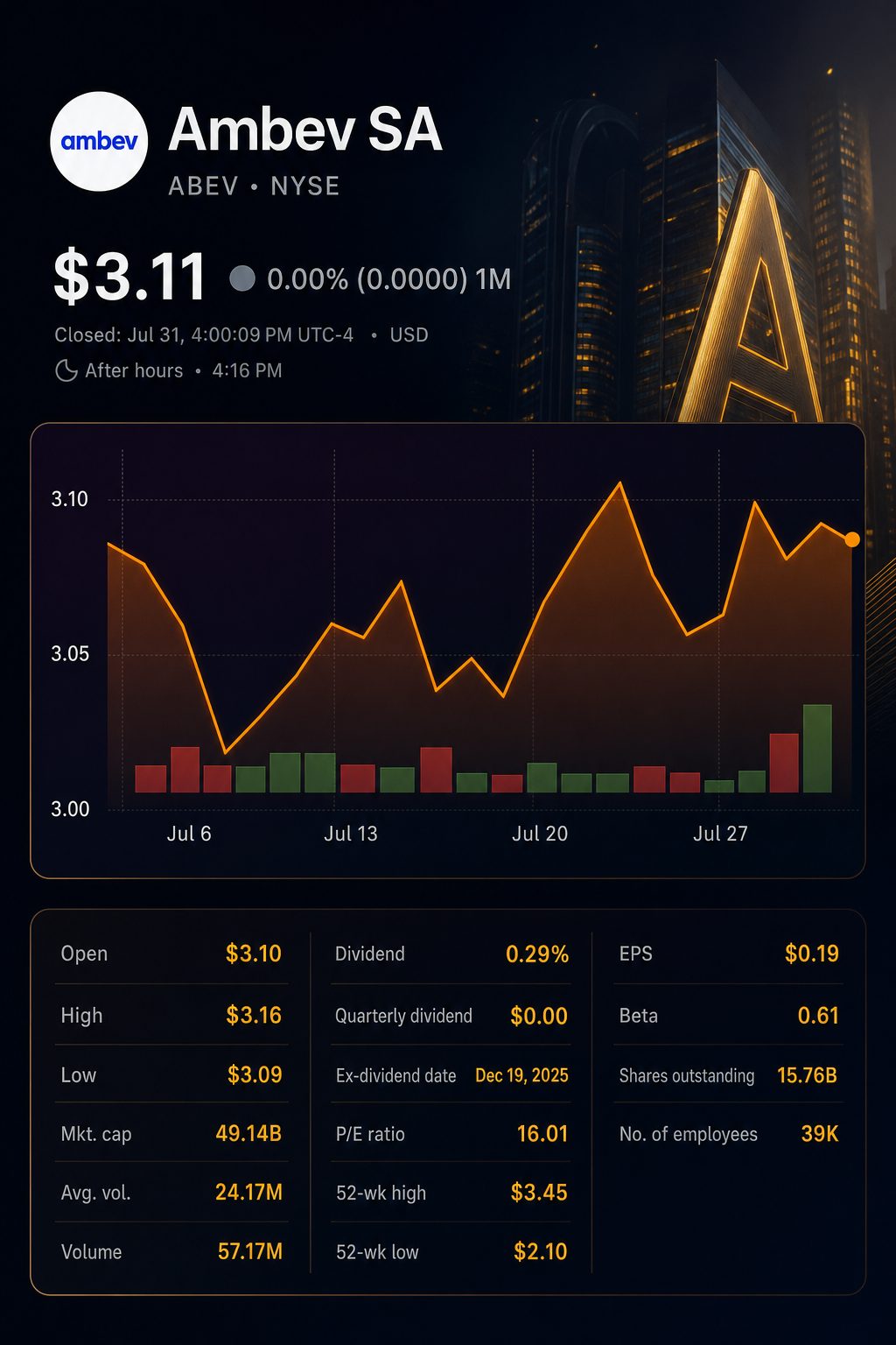Stock chart for NYSE:ABEV