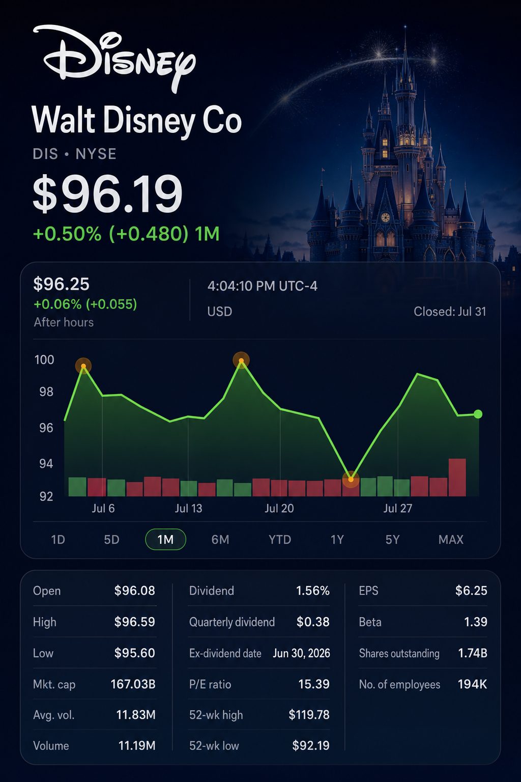 Stock chart for NYSE:DIS