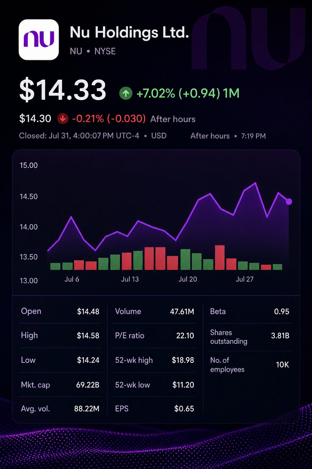Stock chart for NYSE:NU Stock chart for NYSE:NU