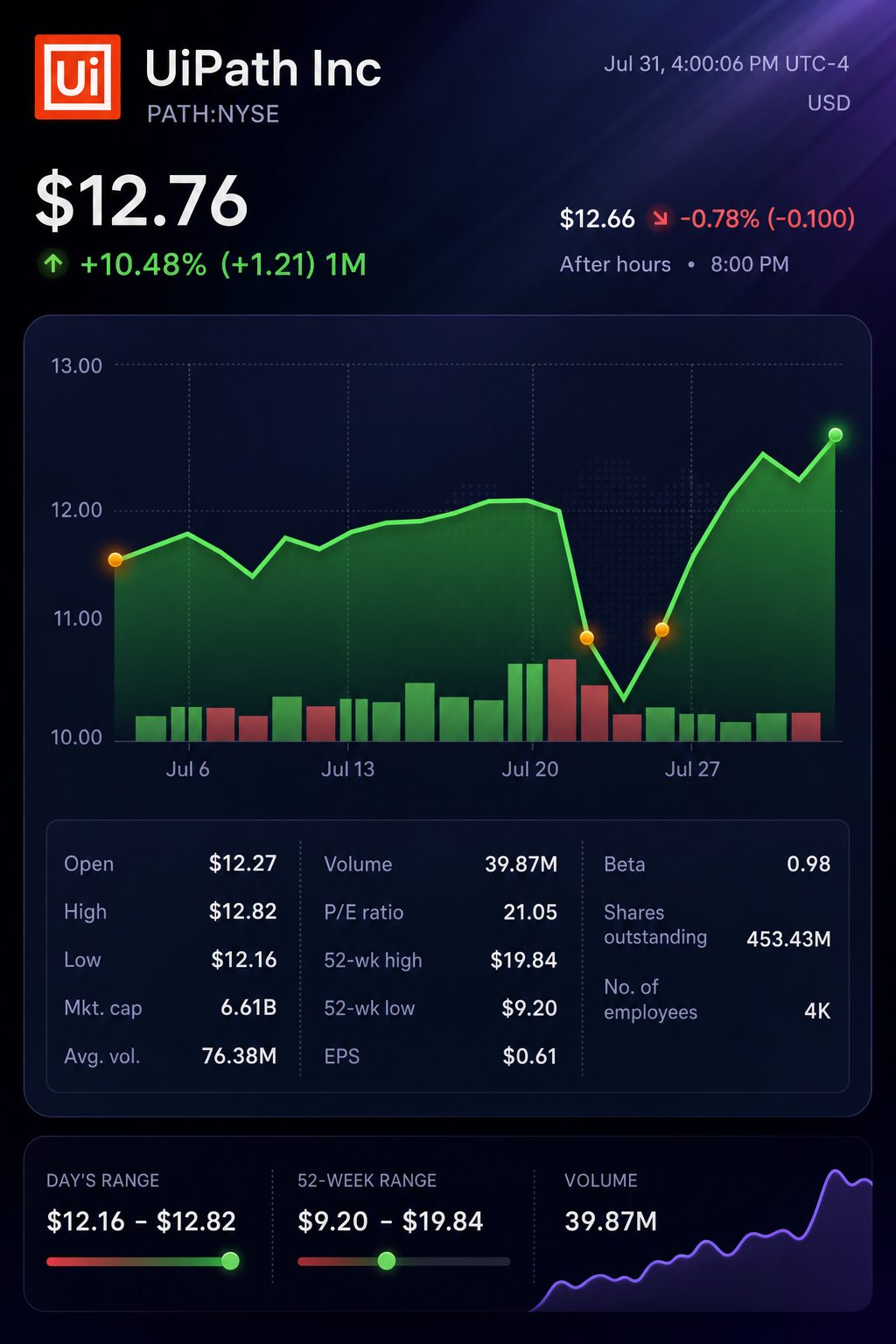 Stock chart for NYSE:PATH Stock chart for NYSE:PATH
