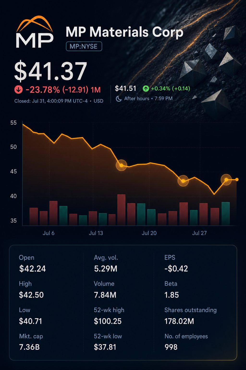 Stock chart for NYSE:MP