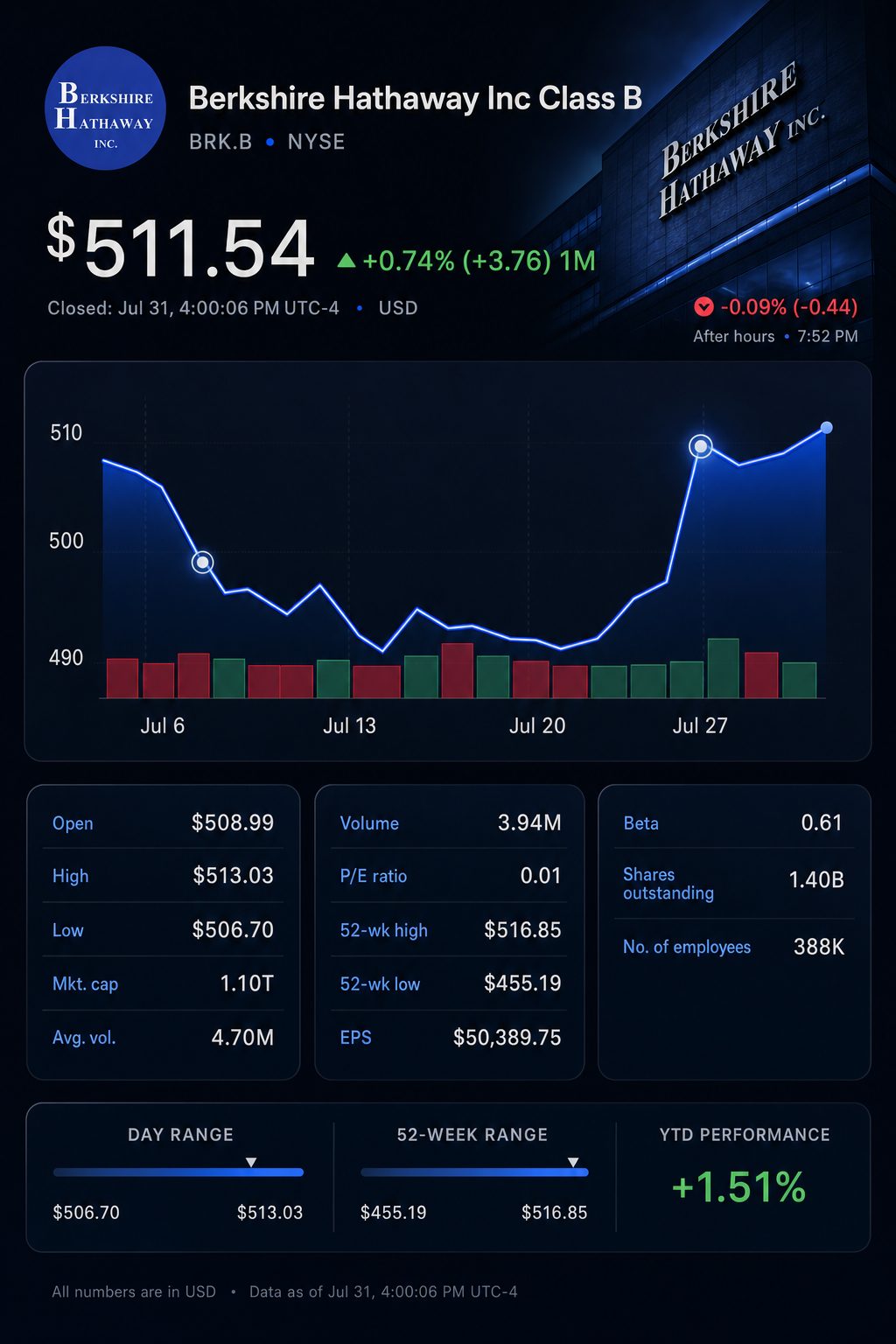 Stock chart for NYSE:BRK.B